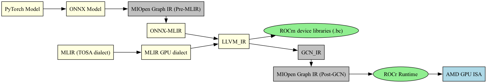 digraph ROCm_Runtime_PyTorch_MIOpen_PreMLIR_Flow {
    rankdir=LR;
    node [shape=box];

    // Entry points
    PyTorch_Model [label="PyTorch Model", style=filled, fillcolor=lightyellow];
    ONNX_Model [label="ONNX Model", style=filled, fillcolor=lightyellow];
    MLIR_TOSA [label="MLIR (TOSA dialect)", style=filled, fillcolor=lightyellow];

    // Pre-MLIR optimization
    MIOpen_PreMLIR [label="MIOpen Graph IR (Pre-MLIR)", style=filled, fillcolor=gray];

    // Compilation layers
    ONNX_MLIR [label="ONNX-MLIR", style=filled, fillcolor=lightyellow];
    MLIR_GPU [label="MLIR GPU dialect", style=filled, fillcolor=lightyellow];
    LLVM_IR [style=filled, fillcolor=lightyellow];
    ROCm_BC [label="ROCm device libraries (.bc)", shape=oval, style=filled, fillcolor=lightgreen];
    GCN_IR [style=filled, fillcolor=gray];

    // Post-GCN optimization
    MIOpen_IR [label="MIOpen Graph IR (Post-GCN)", style=filled, fillcolor=gray];

    // Runtime layers
    ROCr_Runtime [label="ROCr Runtime", shape=oval, style=filled, fillcolor=lightgreen];

    // GPU Targets
    GPU [label="AMD GPU ISA", style=filled, fillcolor=lightblue];
 
   // Flow paths
    PyTorch_Model -> ONNX_Model;
    ONNX_Model -> MIOpen_PreMLIR -> ONNX_MLIR -> LLVM_IR;
    MLIR_TOSA -> MLIR_GPU -> LLVM_IR;

    LLVM_IR -> ROCm_BC;
    LLVM_IR -> GCN_IR;
    GCN_IR -> MIOpen_IR -> ROCr_Runtime -> GPU;

    // === Layering for better spacing ===
    { rank = same; MIOpen_PreMLIR; ONNX_MLIR }
    { rank = same; GCN_IR; MIOpen_IR }
}