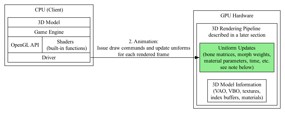 digraph G {
  rankdir=LR;
  
  compound=true;
  node [shape=record];
  subgraph cluster_cpu {
    label = "CPU (Client)";
    CPU_SW [label=" 3D Model | Game Engine | { OpenGL API | Shaders \n (built-in functions)} | <f1> Driver"];
  }
  subgraph cluster_gpu {
    label = "GPU Hardware";
    subgraph cluster_gpu_sw {
      label = "3D Rendering Pipeline \ndescribed in a later section";
      ModelData        [label="3D Model Information\n(VAO, VBO, textures,\nindex buffers, materials)"];
      UniformUpdates   [label="Uniform Updates\n(bone matrices, morph weights,\nmaterial parameters, time, etc.\nsee note below)", style=filled, fillcolor=lightgreen, color="black"];
    }
  }
  CPU_SW:f1 -> UniformUpdates [label="2. Animation:\nIssue draw commands and update uniforms\nfor each rendered frame"];
    
//  label = "Graphic SW Stack";
}