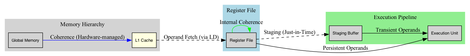 digraph RegLessOperandDeliveryWithL1 {
     rankdir=LR;
     node [shape=box, style=filled, fontname="Helvetica", fontsize=10];

     subgraph cluster_memory {
       label="Memory Hierarchy";
       style=filled;
       color=lightgray;
       GMEM [label="Global Memory"];
       L1 [label="L1 Cache", fillcolor=lightyellow];
     }    

     subgraph cluster_registers {
       label="Register File";
       style=filled;
       color=lightblue;
       RF [label="Register File"];
     }    

     subgraph cluster_execution {
       label="Execution Pipeline";
       style=filled;
       color=lightgreen;
       SB [label="Staging Buffer"];
       EU [label="Execution Unit"];
     }    

     GMEM -> L1 [label="Coherence (Hardware-managed)", color=blue];
     L1 -> RF [label="Operand Fetch (via LD)", style=dashed];
     RF -> SB [label="Staging (Just-in-Time)", style=dashed];
     SB -> EU [label="Transient Operands"];
     RF -> EU [label="Persistent Operands"];
     RF -> RF [label="Internal Coherence", color=green];
   }