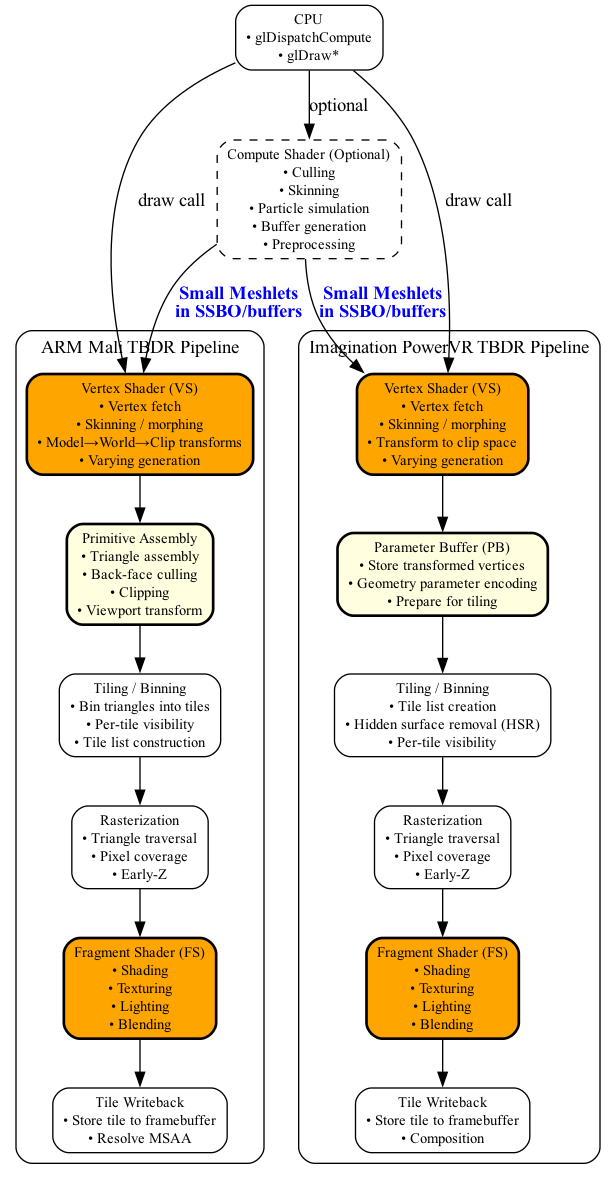 digraph Mobile_GPU_Comparison {
    rankdir=TB;
    node [shape=box, style=rounded, fontsize=11];

    // ARM Mali cluster
    subgraph cluster_mali {
        label="ARM Mali TBDR Pipeline";
        style=rounded;

        Mali_VS [label="Vertex Shader (VS)\n• Vertex fetch\n• Skinning / morphing\n• Model→World→Clip transforms\n• Varying generation", style="filled,rounded,bold", fillcolor="orange"];
        Mali_PA [label="Primitive Assembly\n• Triangle assembly\n• Back-face culling\n• Clipping\n• Viewport transform", style="filled,rounded,bold", fillcolor="lightyellow"];
        Mali_Tiling [label="Tiling / Binning\n• Bin triangles into tiles\n• Per-tile visibility\n• Tile list construction"];
        Mali_Raster [label="Rasterization\n• Triangle traversal\n• Pixel coverage\n• Early-Z"];
        Mali_FS [label="Fragment Shader (FS)\n• Shading\n• Texturing\n• Lighting\n• Blending", style="filled,rounded,bold", fillcolor="orange"];
        Mali_Writeback [label="Tile Writeback\n• Store tile to framebuffer\n• Resolve MSAA"];

        Mali_VS -> Mali_PA -> Mali_Tiling -> Mali_Raster -> Mali_FS -> Mali_Writeback;
    }

    // PowerVR cluster
    subgraph cluster_powervr {
        label="Imagination PowerVR TBDR Pipeline";
        style=rounded;

        PV_VS [label="Vertex Shader (VS)\n• Vertex fetch\n• Skinning / morphing\n• Transform to clip space\n• Varying generation", style="filled,rounded,bold", fillcolor="orange"];
        PV_PB [label="Parameter Buffer (PB)\n• Store transformed vertices\n• Geometry parameter encoding\n• Prepare for tiling", style="filled,rounded,bold", fillcolor="lightyellow"];
        PV_Tiling [label="Tiling / Binning\n• Tile list creation\n• Hidden surface removal (HSR)\n• Per-tile visibility"];
        PV_Raster [label="Rasterization\n• Triangle traversal\n• Pixel coverage\n• Early-Z"];
        PV_FS [label="Fragment Shader (FS)\n• Shading\n• Texturing\n• Lighting\n• Blending", style="filled,rounded,bold", fillcolor="orange"];
        PV_Writeback [label="Tile Writeback\n• Store tile to framebuffer\n• Composition"];

        PV_VS -> PV_PB -> PV_Tiling -> PV_Raster -> PV_FS -> PV_Writeback;
    }

    // Compute shader (shared concept)
    Compute [shape=box, style="rounded,dashed",
             label="Compute Shader (Optional)\n• Culling\n• Skinning\n• Particle simulation\n• Buffer generation\n• Preprocessing"];

    CPU [shape=box, style=rounded, label="CPU\n• glDispatchCompute\n• glDraw*"];

    // Shared compute flow
    CPU -> Compute [label="optional"];
    Compute -> Mali_VS [label=<<b><font color="blue">Small Meshlets<br/>in SSBO/buffers</font></b>>];
    Compute -> PV_VS   [label=<<b><font color="blue">Small Meshlets<br/>in SSBO/buffers</font></b>>];
    CPU -> Mali_VS     [label="draw call"];
    CPU -> PV_VS       [label="draw call"];
}