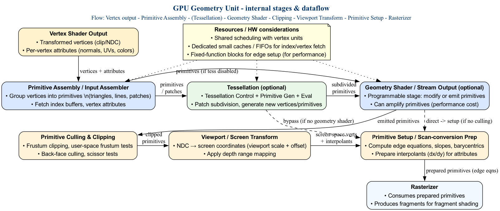 digraph Geometry_Unit {
  rankdir=TB;
  bgcolor="white";
  node [shape=box, style="rounded,filled", fontname="Arial", fontsize=14];

  /* Graph-level left-aligned title (bold, dark blue) */
  label=<
    <TABLE BORDER="0" CELLBORDER="0" CELLSPACING="0" ALIGN="LEFT">
      <TR>
        <TD>
          <FONT POINT-SIZE="18" COLOR="#003366"><B>GPU Geometry Unit - internal stages &amp; dataflow</B></FONT>
        </TD>
      </TR>
      <TR>
        <TD>
          <FONT POINT-SIZE="14" COLOR="#003366">Flow: Vertex output - Primitive Assembly - (Tessellation) - Geometry Shader - Clipping - Viewport Transform - Primitive Setup - Rasterizer</FONT>
        </TD>
      </TR>
    </TABLE>
  >;
  labelloc=top;

  /* External stages (vertex / rasterizer) */
  VertexOut [fillcolor="#FFF2CC" label=<
    <TABLE BORDER="0" CELLBORDER="0" CELLSPACING="0" ALIGN="LEFT">
      <TR><TD><B>Vertex Shader Output</B></TD></TR>
      <TR><TD>• Transformed vertices (clip/NDC)</TD></TR>
      <TR><TD>• Per-vertex attributes (normals, UVs, colors)</TD></TR>
    </TABLE>
  >];

  Rasterizer [fillcolor="#F2F8FF" label=<
    <TABLE BORDER="0" CELLBORDER="0" CELLSPACING="0" ALIGN="LEFT">
      <TR><TD><B>Rasterizer</B></TD></TR>
      <TR><TD>• Consumes prepared primitives</TD></TR>
      <TR><TD>• Produces fragments for fragment shading</TD></TR>
    </TABLE>
  >];

  /* Geometry Unit core blocks */
  Assembly [fillcolor="#D9E8FF" label=<
    <TABLE BORDER="0" CELLBORDER="0" CELLSPACING="0" ALIGN="LEFT">
      <TR><TD><B>Primitive Assembly / Input Assembler</B></TD></TR>
      <TR><TD>• Group vertices into primitives \n(triangles, lines, patches)</TD></TR>
      <TR><TD>• Fetch index buffers, vertex attributes</TD></TR>
    </TABLE>
  >];

  Tessellation [fillcolor="#E8F7E8" label=<
    <TABLE BORDER="0" CELLBORDER="0" CELLSPACING="0" ALIGN="LEFT">
      <TR><TD><B>Tessellation (optional)</B></TD></TR>
      <TR><TD>• Tessellation Control + Primitive Gen + Eval</TD></TR>
      <TR><TD>• Patch subdivision, generate new vertices/primitives</TD></TR>
    </TABLE>
  >];

  GeoShader [fillcolor="#D9E8FF" label=<
    <TABLE BORDER="0" CELLBORDER="0" CELLSPACING="0" ALIGN="LEFT">
      <TR><TD><B>Geometry Shader / Stream Output (optional)</B></TD></TR>
      <TR><TD>• Programmable stage: modify or emit primitives</TD></TR>
      <TR><TD>• Can amplify primitives (performance cost)</TD></TR>
    </TABLE>
  >];

  Culling [fillcolor="#FFF4D9" label=<
    <TABLE BORDER="0" CELLBORDER="0" CELLSPACING="0" ALIGN="LEFT">
      <TR><TD><B>Primitive Culling &amp; Clipping</B></TD></TR>
      <TR><TD>• Frustum clipping, user-space frustum tests</TD></TR>
      <TR><TD>• Back-face culling, scissor tests</TD></TR>
    </TABLE>
  >];

  Viewport [fillcolor="#FFF4D9" label=<
    <TABLE BORDER="0" CELLBORDER="0" CELLSPACING="0" ALIGN="LEFT">
      <TR><TD><B>Viewport / Screen Transform</B></TD></TR>
      <TR><TD>• NDC → screen coordinates (viewport scale + offset)</TD></TR>
      <TR><TD>• Apply depth range mapping</TD></TR>
    </TABLE>
  >];

  Setup [fillcolor="#FFF4D9" label=<
    <TABLE BORDER="0" CELLBORDER="0" CELLSPACING="0" ALIGN="LEFT">
      <TR><TD><B>Primitive Setup / Scan-conversion Prep</B></TD></TR>
      <TR><TD>• Compute edge equations, slopes, barycentrics</TD></TR>
      <TR><TD>• Prepare interpolants (dx/dy) for attributes</TD></TR>
    </TABLE>
  >];

  /* Resource boxes / notes */
  Resources [shape=note, fillcolor="#FFFFE0", label=<
    <TABLE BORDER="0" CELLBORDER="0" CELLSPACING="0" ALIGN="LEFT">
      <TR><TD><B>Resources / HW considerations</B></TD></TR>
      <TR><TD>• Shared scheduling with vertex units</TD></TR>
      <TR><TD>• Dedicated small caches / FIFOs for index/vertex fetch</TD></TR>
      <TR><TD>• Fixed-function blocks for edge setup (for performance)</TD></TR>
    </TABLE>
  >];

  /* Edges: dataflow */
  VertexOut -> Assembly [label=" vertices + attributes" fontsize=14];
  Assembly -> Tessellation [label=" primitives\n / patches" fontsize=14];
  Tessellation -> GeoShader [label=" subdivided\n primitives" fontsize=14];
  Assembly -> GeoShader [label=" primitives (if tess disabled)" fontsize=14];
  GeoShader -> Culling [label=" emitted primitives" fontsize=14];
  Culling -> Viewport [label=" clipped\n primitives" fontsize=14];
  Viewport -> Setup [label=" screen-space verts\n + interpolants" fontsize=14];
  Setup -> Rasterizer [label=" prepared primitives (edge eqns)" fontsize=14];

  /* Optional arrows for control / fallback */
  Tessellation -> Setup [label=" bypass (if no geometry shader)", style=dashed];
  GeoShader -> Setup [label=" direct -> setup (if no culling)", style=dashed];

  /* Resources placement */
  Resources -> Assembly [style=dotted];
  Resources -> Tessellation [style=dotted];
  Resources -> GeoShader [style=dotted];

  /* Layout tweaks */
  { rank = same; Assembly; Tessellation; GeoShader }
  { rank = same; Culling; Viewport; Setup }
}