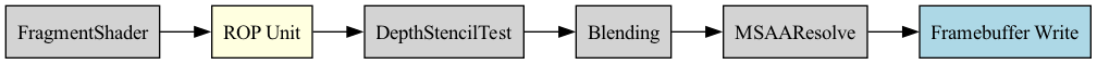 digraph RenderOutputPipeline {
    rankdir=LR;
    node [shape=box, style=filled, fillcolor=lightgray];

    FragmentShader -> ROP_Unit;
    ROP_Unit -> DepthStencilTest;
    DepthStencilTest -> Blending;
    Blending -> MSAAResolve;
    MSAAResolve -> FramebufferWrite;

    ROP_Unit [label="ROP Unit", fillcolor=lightyellow];
    FramebufferWrite [label="Framebuffer Write", fillcolor=lightblue];
}