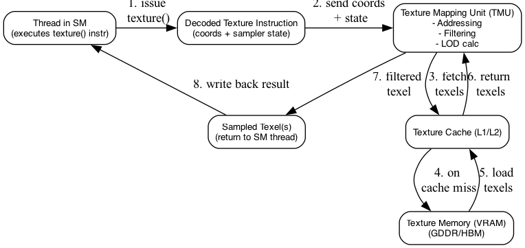 digraph TextureFetch {
  rankdir=TB;
  node [shape=box, fontname="Helvetica", fontsize=10, style=rounded];

  Thread [label="Thread in SM\n(executes texture() instr)"];
  Instr [label="Decoded Texture Instruction\n(coords + sampler state)"];
  TMU [label="Texture Mapping Unit (TMU)\n- Addressing\n- Filtering\n- LOD calc"];
  TCache [label="Texture Cache (L1/L2)"];
  VRAM [label="Texture Memory (VRAM)\n(GDDR/HBM)"];
  Result [label="Sampled Texel(s)\n(return to SM thread)"];

  Thread -> Instr [label="1. issue\n texture()"];
  Instr -> TMU [label="2. send coords\n + state"];
  TMU -> TCache [label="3. fetch\n texels"];
  TCache -> VRAM [label="4. on\n cache miss"];
  VRAM -> TCache [label="5. load\n texels"];
  TCache -> TMU [label="6. return\n texels"];
  TMU -> Result [label="7. filtered\n texel"];
  Result -> Thread [label="8. write back result"];

  { rank = same; Thread; Instr; TMU }
  { rank = same; TCache; Result }
  { rank = same; VRAM }
}