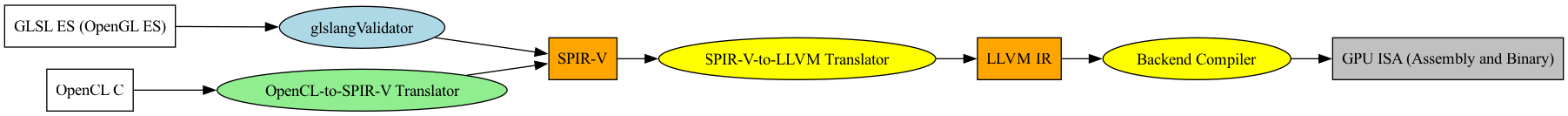 digraph ShaderToLLVMIR {
    rankdir=LR;
    node [shape=record, style=filled, color=black];

    // Source Languages
    GLSL [label="GLSL ES (OpenGL ES)", fillcolor=white];
    OpenCL_C [label="OpenCL C", fillcolor=white];

    // Intermediate Representation
    SPIRV [label="SPIR-V", fillcolor=orange];

    GPU_ISA [label="GPU ISA (Assembly and Binary)", fillcolor=grey];

    // LLVM IR
    LLVM_IR [label="LLVM IR", fillcolor=orange];

    // Tools with oval shapes
    node [shape=oval, style=filled, fillcolor=lightgreen];
    Glslang [label="glslangValidator", fillcolor=lightblue];
    CL_SPIRV [label="OpenCL-to-SPIR-V Translator"];

    // Tools with oval shapes
    node [shape=oval, style=filled, fillcolor=yellow];
    SPIRV_LLVM [label="SPIR-V-to-LLVM Translator"];
    LLVMCompiler [label="Backend Compiler"];

    // Edges
    GLSL -> Glslang -> SPIRV;
    OpenCL_C -> CL_SPIRV -> SPIRV ->  SPIRV_LLVM -> LLVM_IR -> LLVMCompiler -> GPU_ISA;
}