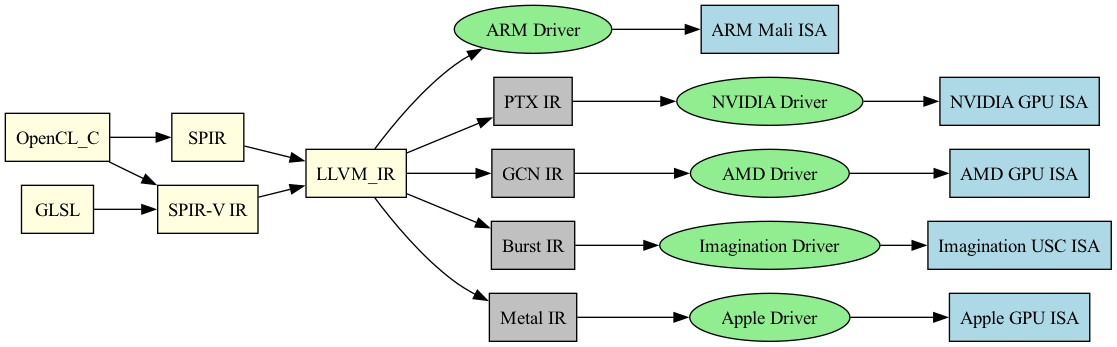 digraph OpenCL_OpenGL_Compilation {
    rankdir=LR;
    node [shape=box];

    // Source Languages
    OpenCL_C [style=filled, fillcolor=lightyellow];
    GLSL [style=filled, fillcolor=lightyellow];

    // Shared IRs
    SPIR [style=filled, fillcolor=lightyellow];
    SPIRV [label="SPIR-V IR", style=filled, fillcolor=lightyellow];
    LLVM_IR [style=filled, fillcolor=lightyellow];

    // Vendor Drivers
    node [shape=oval];
    "NVIDIA Driver" [style=filled, fillcolor=lightgreen];
    "AMD Driver" [style=filled, fillcolor=lightgreen];
    "ARM Driver" [style=filled, fillcolor=lightgreen];
    "Imagination Driver" [style=filled, fillcolor=lightgreen];
    "Apple Driver" [style=filled, fillcolor=lightgreen];

    // Private IRs
    node [shape=box];
    "PTX IR" [style=filled, fillcolor=gray];
    "GCN IR" [style=filled, fillcolor=gray];
    "Burst IR" [style=filled, fillcolor=gray];
    "Metal IR" [style=filled, fillcolor=gray];

    // GPU Targets
    "NVIDIA GPU ISA" [style=filled, fillcolor=lightblue];
    "AMD GPU ISA" [style=filled, fillcolor=lightblue];
    "ARM Mali ISA" [style=filled, fillcolor=lightblue];
    "Imagination USC ISA" [style=filled, fillcolor=lightblue];
    "Apple GPU ISA" [style=filled, fillcolor=lightblue];

    // OpenCL Flow
    OpenCL_C -> SPIR -> LLVM_IR;
    OpenCL_C -> SPIRV;

    // OpenGL Flow
    GLSL -> SPIRV -> LLVM_IR;

    // LLVM based Compilation Flow
    LLVM_IR -> "PTX IR" -> "NVIDIA Driver" -> "NVIDIA GPU ISA";
    LLVM_IR -> "GCN IR" -> "AMD Driver" -> "AMD GPU ISA";
    LLVM_IR -> "ARM Driver" -> "ARM Mali ISA";
    LLVM_IR -> "Burst IR" -> "Imagination Driver" -> "Imagination USC ISA";
    LLVM_IR -> "Metal IR" -> "Apple Driver" -> "Apple GPU ISA";
}