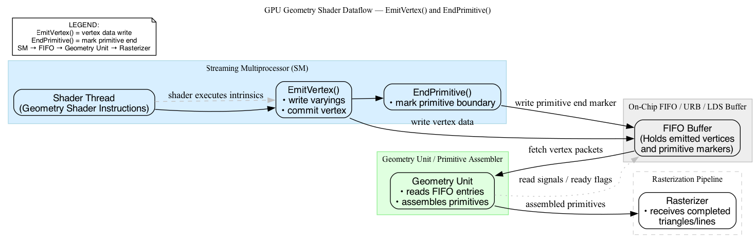 digraph EmitCut_Flow {
    rankdir=LR;
    fontsize=12;
    labelloc="t";
    label="GPU Geometry Shader Dataflow — EmitVertex() and EndPrimitive()";

    node [shape=box, style=rounded, fontname="Helvetica"];

    subgraph cluster_shader {
        label="Streaming Multiprocessor (SM)";
        color=lightblue;
        style=filled;
        fillcolor="#D8EFFF";

        thread [label="Shader Thread\n(Geometry Shader Instructions)", shape=box];
        emit [label="EmitVertex()\n• write varyings\n• commit vertex", shape=box];
        cut [label="EndPrimitive()\n• mark primitive boundary", shape=box];
        thread -> emit -> cut;
    }

    subgraph cluster_fifo {
        label="On-Chip FIFO / URB / LDS Buffer";
        color=gray;
        style=filled;
        fillcolor="#EEEEEE";
        fifo [label="FIFO Buffer\n(Holds emitted vertices\nand primitive markers)", shape=box];
    }

    subgraph cluster_geom {
        label="Geometry Unit / Primitive Assembler";
        color=lightgreen;
        style=filled;
        fillcolor="#E0FFE0";
        geom [label="Geometry Unit\n• reads FIFO entries\n• assembles primitives", shape=box];
    }

    subgraph cluster_rast {
        label="Rasterization Pipeline";
        color=lightgray;
        style=dashed;
        rast [label="Rasterizer\n• receives completed\ntriangles/lines", shape=box];
    }

    // Dataflow edges
    emit -> fifo [label="write vertex data"];
    cut -> fifo [label="write primitive end marker"];
    fifo -> geom [label="fetch vertex packets"];
    geom -> rast [label="assembled primitives"];

    // Control flow notes
    thread -> emit [style=dashed, color=gray, label="shader executes intrinsics"];
    geom -> fifo [style=dotted, color=gray, label="read signals / ready flags"];

    // Legend
    legend [shape=note, label="LEGEND:\nEmitVertex() = vertex data write\nEndPrimitive() = mark primitive end\nSM → FIFO → Geometry Unit → Rasterizer", fontsize=10];
}