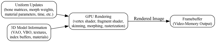 digraph GPU_Pipeline {
    rankdir=LR;
    node [shape=box, style=rounded, fontsize=12];

    UniformUpdates   [label="Uniform Updates\n(bone matrices, morph weights,\nmaterial parameters, time, etc.)"];
    ModelData        [label="3D Model Information\n(VAO, VBO, textures,\nindex buffers, materials)"];
    GPURendering     [label="GPU Rendering\n(vertex shader, fragment shader,\nskinning, morphing, rasterization)"];
    Framebuffer      [label="Framebuffer\n(Video-Memory Output)"];

    UniformUpdates -> GPURendering;
    ModelData      -> GPURendering;
    GPURendering   -> Framebuffer [label="Rendered Image"];
}