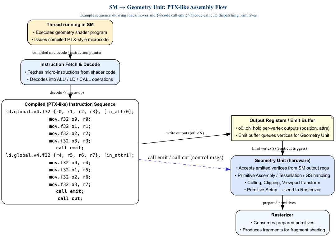 digraph SM_Geometry_Assembly {
  rankdir=LR;
  bgcolor="white";
  node [shape=box, style="rounded,filled", fontname="Arial", fontsize=11];

  /* Graph-level title (left-aligned, bold) */
  label=<
    <TABLE BORDER="0" CELLBORDER="0" CELLSPACING="0" ALIGN="LEFT">
      <TR><TD><FONT POINT-SIZE="14" COLOR="#003366"><B>SM → Geometry Unit: PTX-like Assembly Flow</B></FONT></TD></TR>
      <TR><TD><FONT POINT-SIZE="10" COLOR="#003366">Example sequence showing loads/moves and {@code call emit}/{@code call cut} dispatching primitives</FONT></TD></TR>
    </TABLE>
  >;
  labelloc=top;

  /* SM thread node */
  SMThread [fillcolor="#FFF2CC" label=<
    <TABLE BORDER="0" CELLBORDER="0" CELLSPACING="0" ALIGN="LEFT">
      <TR><TD><B>Thread running in SM</B></TD></TR>
      <TR><TD>• Executes geometry shader program</TD></TR>
      <TR><TD>• Issues compiled PTX-style microcode</TD></TR>
    </TABLE>
  >];

  /* Instruction Fetch / Decoder */
  InstFetch [fillcolor="#E6F2FF" label=<
    <TABLE BORDER="0" CELLBORDER="0" CELLSPACING="0" ALIGN="LEFT">
      <TR><TD><B>Instruction Fetch &amp; Decode</B></TD></TR>
      <TR><TD>• Fetches micro-instructions from shader code</TD></TR>
      <TR><TD>• Decodes into ALU / LD / CALL operations</TD></TR>
    </TABLE>
  >];

  /* Assembly sequence node showing PTX-like lines */
  AsmSeq [fillcolor="#FFFFFF" penwidth="1" label=<
    <TABLE BORDER="0" CELLBORDER="0" CELLSPACING="0" ALIGN="LEFT">
      <TR><TD><B>Compiled (PTX-like) Instruction Sequence</B></TD></TR>
      <TR><TD><FONT FACE="monospace">ld.global.v4.f32 {r0, r1, r2, r3}, [in_attr0];</FONT></TD></TR>
      <TR><TD><FONT FACE="monospace">mov.f32 o0, r0;</FONT></TD></TR>
      <TR><TD><FONT FACE="monospace">mov.f32 o1, r1;</FONT></TD></TR>
      <TR><TD><FONT FACE="monospace">mov.f32 o2, r2;</FONT></TD></TR>
      <TR><TD><FONT FACE="monospace">mov.f32 o3, r3;</FONT></TD></TR>
      <TR><TD><FONT FACE="monospace"><B>call emit;</B></FONT></TD></TR>
      <TR><TD><FONT FACE="monospace">ld.global.v4.f32 {r4, r5, r6, r7}, [in_attr1];</FONT></TD></TR>
      <TR><TD><FONT FACE="monospace">mov.f32 o0, r4;</FONT></TD></TR>
      <TR><TD><FONT FACE="monospace">mov.f32 o1, r5;</FONT></TD></TR>
      <TR><TD><FONT FACE="monospace">mov.f32 o2, r6;</FONT></TD></TR>
      <TR><TD><FONT FACE="monospace">mov.f32 o3, r7;</FONT></TD></TR>
      <TR><TD><FONT FACE="monospace"><B>call emit;</B></FONT></TD></TR>
      <TR><TD><FONT FACE="monospace"><B>call cut;</B></FONT></TD></TR>
    </TABLE>
  >];

  /* Output registers / buffers that hold emitted vertex data */
  OutRegs [shape=note, fillcolor="#FFFFE0", label=<
    <TABLE BORDER="0" CELLBORDER="0" CELLSPACING="0" ALIGN="LEFT">
      <TR><TD><B>Output Registers / Emit Buffer</B></TD></TR>
      <TR><TD>• o0..oN hold per-vertex outputs (position, attrs)</TD></TR>
      <TR><TD>• Emit buffer queues vertices for Geometry Unit</TD></TR>
    </TABLE>
  >];

  /* Geometry Unit with internal stages (simplified) */
  GeoUnit [fillcolor="#D9E8FF" label=<
    <TABLE BORDER="0" CELLBORDER="0" CELLSPACING="0" ALIGN="LEFT">
      <TR><TD><B>Geometry Unit (hardware)</B></TD></TR>
      <TR><TD>• Accepts emitted vertices from SM output regs</TD></TR>
      <TR><TD>• Primitive Assembly / Tessellation / GS handling</TD></TR>
      <TR><TD>• Culling, Clipping, Viewport transform</TD></TR>
      <TR><TD>• Primitive Setup → send to Rasterizer</TD></TR>
    </TABLE>
  >];

  Rasterizer [fillcolor="#F2F8FF" label=<
    <TABLE BORDER="0" CELLBORDER="0" CELLSPACING="0" ALIGN="LEFT">
      <TR><TD><B>Rasterizer</B></TD></TR>
      <TR><TD>• Consumes prepared primitives</TD></TR>
      <TR><TD>• Produces fragments for fragment shading</TD></TR>
    </TABLE>
  >];

  /* Dataflow edges */
  SMThread -> InstFetch [label=" compiled microcode / instruction pointer" fontsize=10];
  InstFetch -> AsmSeq [label=" decode -> micro-ops" fontsize=10];
  AsmSeq -> OutRegs [label=" write outputs (o0..oN)" fontsize=10];
  OutRegs -> GeoUnit [label=" Emit vertex(s) (emit/cut triggers)" fontsize=10];
  GeoUnit -> Rasterizer [label=" prepared primitives" fontsize=10];

  /* Control arrows (illustrate call emit/cut semantics) */
  AsmSeq -> GeoUnit [label=" call emit / call cut (control msgs)", style=dashed, color="#3333CC"];

  /* layout hints */
  { rank = same; SMThread; InstFetch; AsmSeq }
  { rank = same; OutRegs; GeoUnit; Rasterizer }
}