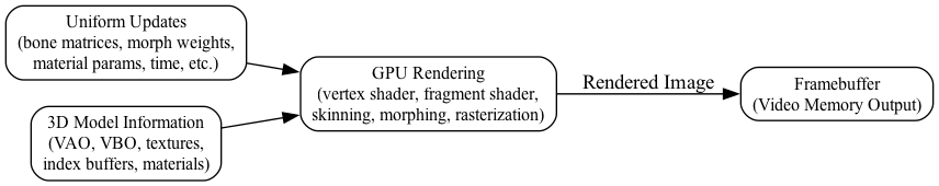 digraph GPU_Pipeline {
    rankdir=LR;
    node [shape=box, style=rounded, fontsize=12];

    UniformUpdates   [label="Uniform Updates\n(bone matrices, morph weights,\nmaterial params, time, etc.)"];
    ModelData        [label="3D Model Information\n(VAO, VBO, textures,\nindex buffers, materials)"];
    GPURendering     [label="GPU Rendering\n(vertex shader, fragment shader,\nskinning, morphing, rasterization)"];
    Framebuffer      [label="Framebuffer\n(Video Memory Output)"];

    UniformUpdates -> GPURendering;
    ModelData      -> GPURendering;
    GPURendering   -> Framebuffer [label="Rendered Image"];
}