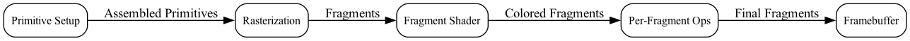digraph OpenGL_Pipeline_Part2 {
    rankdir=LR;
    node [shape=box, style=rounded, fontsize=12];

    PS      [label="Primitive Setup"];
    Raster  [label="Rasterization"];
    FS      [label="Fragment Shader"];
    PF      [label="Per-Fragment Ops"];
    FB      [label="Framebuffer"];

    PS     -> Raster  [label="Assembled Primitives"];
    Raster -> FS      [label="Fragments"];
    FS     -> PF      [label="Colored Fragments"];
    PF     -> FB      [label="Final Fragments"];
}