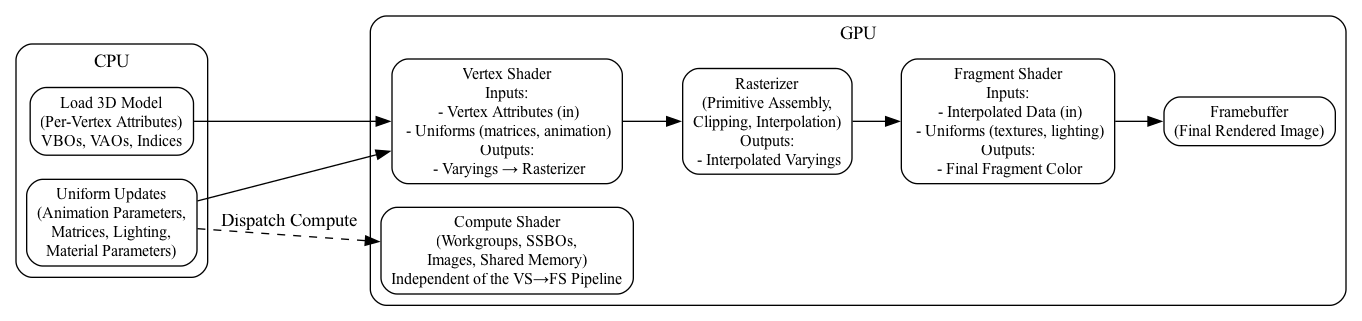 digraph CPU_GPU_Pipeline {
    rankdir=LR;
    node [shape=box, style=rounded, fontsize=12];

    subgraph cluster_cpu {
        label="CPU";
        style=rounded;

        CPU_Vertex [label="Load 3D Model\n(Per-Vertex Attributes)\nVBOs, VAOs, Indices"];
        CPU_Anim   [label="Uniform Updates\n(Animation Parameters,\nMatrices, Lighting,\nMaterial Parameters)"];
    }

    subgraph cluster_gpu {
        label="GPU";
        style=rounded;

        VS      [label="Vertex Shader\nInputs:\n - Vertex Attributes (in)\n - Uniforms (matrices, animation)\nOutputs:\n - Varyings → Rasterizer"];
        
        Raster  [label="Rasterizer\n(Primitive Assembly,\nClipping, Interpolation)\nOutputs:\n - Interpolated Varyings"];

        FS      [label="Fragment Shader\nInputs:\n - Interpolated Data (in)\n - Uniforms (textures, lighting)\nOutputs:\n - Final Fragment Color"];

        FB      [label="Framebuffer\n(Final Rendered Image)"];

        CS      [label="Compute Shader\n(Workgroups, SSBOs,\nImages, Shared Memory)\nIndependent of the VS→FS Pipeline"];
    }

    # Main graphics pipeline
    CPU_Vertex -> VS;
    CPU_Anim   -> VS;

    VS -> Raster;
    Raster -> FS;
    FS -> FB;

    # Compute shader is dispatched separately
    CPU_Anim -> CS [style=dashed, label="Dispatch Compute"];
}