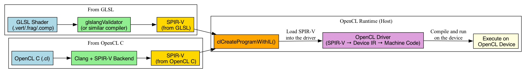 digraph SPIRV_Deployment {
    rankdir=LR;
    node [shape=box, style=filled, fillcolor=lightgray, fontname="Helvetica"];

    subgraph cluster_glsl {
        label = "From GLSL";
        glsl_src [label="GLSL Shader\n (.vert/.frag/.comp)", fillcolor=lightblue];
        glsl_compiler [label="glslangValidator\n(or similar compiler)", fillcolor=lightgreen];
        spirv_glsl [label="SPIR-V\n (from GLSL)", fillcolor=gold];
        glsl_src -> glsl_compiler -> spirv_glsl;
    }

    subgraph cluster_opencl {
        label = "From OpenCL C";
        opencl_src [label="OpenCL C (.cl)", fillcolor=lightblue];
        clang_spirv [label="Clang + SPIR-V Backend", fillcolor=lightgreen];
        spirv_opencl [label="SPIR-V\n (from OpenCL C)", fillcolor=gold];
        opencl_src -> clang_spirv -> spirv_opencl;
    }

    subgraph cluster_opencl_runtime {
        label = "OpenCL Runtime (Host)";
        spirv_loader [label="clCreateProgramWithIL()", fillcolor=orange];
        spirv_glsl -> spirv_loader;
        spirv_opencl -> spirv_loader;
        spirv_loader -> device_driver [label="Load SPIR-V\ninto the driver"];
        device_driver [label="OpenCL Driver\n(SPIR-V → Device IR → Machine Code)", fillcolor=plum];
        device_driver -> execution [label="Compile and run\non the device"];
        execution [label="Execute on\n OpenCL Device", fillcolor=lightyellow];
    }

    // Styling
    edge [fontname="Helvetica"];
}