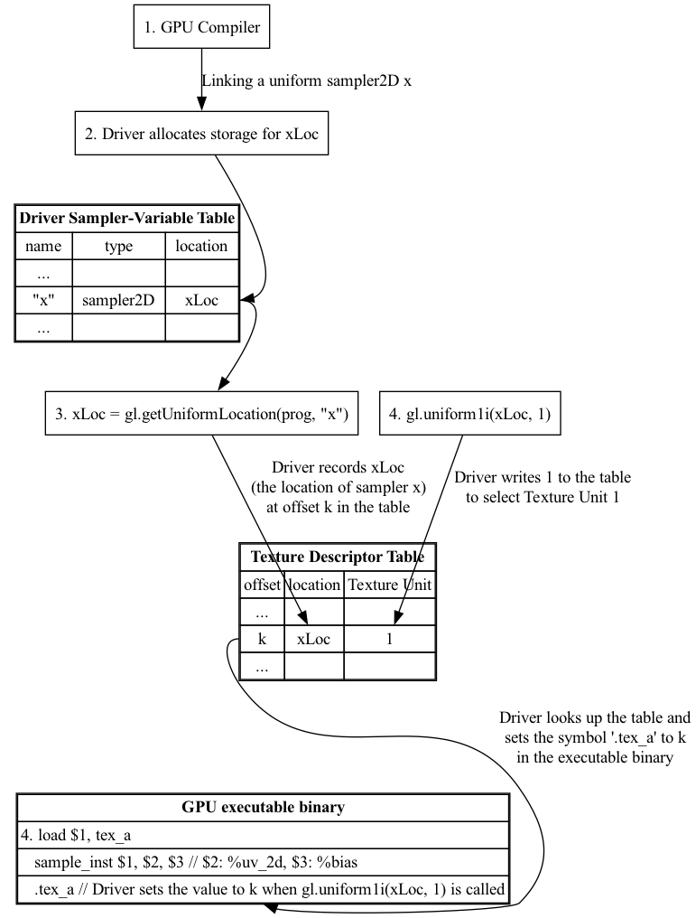 digraph G {
    graph [rankdir=TB];

    // ---------------------
    // Node n1, n2, n3, n4
    // ---------------------
    n1 [shape=box, label="1. GPU Compiler"];
    n2 [shape=box, label="2. Driver allocates storage for xLoc"];
    n3 [shape=box, label="3. xLoc = gl.getUniformLocation(prog, \"x\")"];
    n4 [shape=box, label="4. gl.uniform1i(xLoc, 1)"];

    // -------------------------
    // Table 1 (tbl1)
    // -------------------------
    tbl1 [
        shape=none
        label=<
        <TABLE BORDER="1" CELLBORDER="1" CELLSPACING="0">
            <TR><TD COLSPAN="3"><B>Driver Sampler-Variable Table</B></TD></TR>
            <TR>
                <TD PORT="r0c0">name</TD>
                <TD PORT="r0c1">type</TD>
                <TD PORT="r0c2">location</TD>
            </TR>
            <TR>
                <TD PORT="r1c0">...</TD>
                <TD PORT="r1c1"></TD>
                <TD PORT="r1c2"></TD>
            </TR>
            <TR>
                <TD PORT="r2c0">"x"</TD>
                <TD PORT="r2c1">sampler2D</TD>
                <TD PORT="r2c2">xLoc</TD>
            </TR>
            <TR>
                <TD PORT="r3c0">...</TD>
                <TD PORT="r3c1"></TD>
                <TD PORT="r3c2"></TD>
            </TR>
        </TABLE>
        >
    ];

    // -------------------------
    // Table 2 (tbl2)
    // -------------------------
    tbl2 [
        shape=none
        label=<
        <TABLE BORDER="1" CELLBORDER="1" CELLSPACING="0">
            <TR><TD COLSPAN="4"><B>Texture Descriptor Table</B></TD></TR>
            <TR>
                <TD PORT="t0c0">offset</TD>
                <TD PORT="t0c1">location</TD>
                <TD PORT="t0c2">Texture Unit</TD>
            </TR>
            <TR>
                <TD PORT="t1c0">...</TD>
                <TD PORT="t1c1"></TD>
                <TD PORT="t1c2"></TD>
            </TR>
            <TR>
                <TD PORT="t2c0">k</TD>
                <TD PORT="t2c1">xLoc</TD>
                <TD PORT="t2c2">1</TD>
            </TR>
            <TR>
                <TD PORT="t3c0">...</TD>
                <TD PORT="t3c1"></TD>
                <TD PORT="t3c2"></TD>
            </TR>
        </TABLE>
        >
    ];

    // -------------------------
    // Table 3 (tbl3)
    // -------------------------
    tbl3 [
        shape=none
        label=<
        <TABLE BORDER="1" CELLBORDER="1" CELLSPACING="0">
            <TR><TD COLSPAN="3"><B>GPU executable binary</B></TD></TR>
            <TR>
                <TD PORT="u0c0" ALIGN="LEFT">4. load $1, tex_a</TD>
            </TR>
            <TR>
                <TD PORT="u1c0" ALIGN="LEFT">   sample_inst $1, $2, $3 // $2: %uv_2d, $3: %bias</TD>
            </TR>
            <TR>
                <TD PORT="u2c0" ALIGN="LEFT">   .tex_a // Driver sets the value to k when gl.uniform1i(xLoc, 1) is called</TD>
            </TR>
        </TABLE>
        >
    ];

    // -------------------------
    // Edges
    // -------------------------

    // n1 -> n2 -> tbl1(2,2)
    n1 -> n2 [label="Linking a uniform sampler2D x"];
    n2 -> tbl1:r2c2;

    // tbl1(2,2) -> n3
    tbl1:r2c2 -> n3;

    n3 -> tbl2:t2c1 [label="Driver records xLoc\n(the location of sampler x)\nat offset k in the table"];

    // n4 -> right side of tbl2 (choose last column: row 2 col 2)
    n4 -> tbl2:t2c2 [label="Driver writes 1 to the table\nto select Texture Unit 1"];

    // tbl2(2,0) -> tb3(2,0)
    tbl2:t2c0 -> tbl3:u2c0 [label="Driver looks up the table and\nsets the symbol '.tex_a' to k\nin the executable binary"];
}