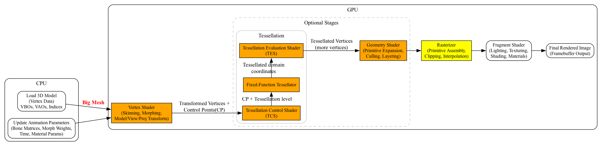 digraph CPU_GPU_Pipeline {
    rankdir=LR;
    node [shape=box, style=rounded, fontsize=12];

    subgraph cluster_cpu {
        label="CPU";
        style=rounded;
        CPU_Vertex [label="Load 3D Model\n(Vertex Data)\nVBOs, VAOs, Indices"];
        CPU_Anim   [label="Update Animation Parameters\n(Bone Matrices, Morph Weights,\nTime, Material Params)"];
    }

    subgraph cluster_gpu {
        label="GPU";
        style=rounded;

        VS   [label="Vertex Shader\n(Skinning, Morphing,\nModel/View/Proj Transform)",
              style=filled, fillcolor=orange];

        subgraph cluster_optional {
            label="Optional Stages";
            style="rounded,dashed";
            color="gray";

            subgraph cluster_ts {
                label="Tessellation";
                style=rounded;

                TCS  [label="Tessellation Control Shader\n(TCS)",
                      style=filled, fillcolor=orange];

                TS  [label="Fixed-Function Tessellator",
                      style=filled, fillcolor=orange];

                TES  [label="Tessellation Evaluation Shader\n(TES)",
                      style=filled, fillcolor=orange];

                TCS -> TS [label="CP + Tessellation level"];
                TS -> TES  [label="Tessellated domain\ncoordinates"];

                { rank = same;  TCS; TS; TES }
            }

            GS   [label="Geometry Shader\n(Primitive Expansion,\nCulling, Layering)",
                  style=filled, fillcolor=orange];
        }

        Raster [label="Rasterizer\n(Primitive Assembly,\nClipping, Interpolation)",
                style=filled, fillcolor=yellow];

        FS   [label="Fragment Shader\n(Lighting, Texturing,\nShading, Materials)"];

        FB   [label="Final Rendered Image\n(Framebuffer Output)"];
    }

    CPU_Vertex -> VS [label=<<b><font color="red">Big Mesh</font></b>>];
    CPU_Anim   -> VS;

    VS  -> TCS [label="Transformed Vertices +\nControl Points(CP)"];
    TES -> GS [label="Tessellated Vertices\n(more vertices)"];
    GS  -> Raster;

    Raster -> FS;
    FS -> FB;
}