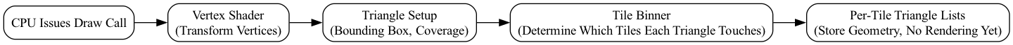 digraph TBDR_Binning_Flow {
    rankdir=LR;
    node [shape=box, style=rounded];

    CPU_DrawCall   [label="CPU Issues Draw Call"];
    VS              [label="Vertex Shader\n(Transform Vertices)"];
    TriangleSetup   [label="Triangle Setup\n(Bounding Box, Coverage)"];
    Binner          [label="Tile Binner\n(Determine Which Tiles Each Triangle Touches)"];
    TileLists       [label="Per-Tile Triangle Lists\n(Store Geometry, No Rendering Yet)"];

    CPU_DrawCall -> VS -> TriangleSetup -> Binner -> TileLists;
}