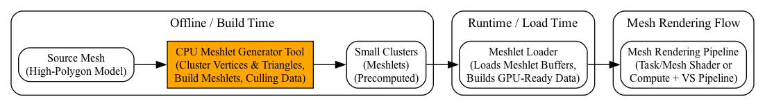 digraph Meshlet_Offline_To_Render {
    rankdir=LR;
    node [shape=box, style=rounded, fontsize=12];

    subgraph cluster_offline {
        label="Offline / Build Time";
        style=rounded;

        BigMesh [label="Source Mesh\n(High-Polygon Model)"];
        MeshletGen [label="CPU Meshlet Generator Tool\n(Cluster Vertices & Triangles,\nBuild Meshlets, Culling Data)",
                    style=filled, fillcolor=orange];
        Meshlets [label="Small Clusters\n(Meshlets)\n(Precomputed)"];
    }

    subgraph cluster_runtime {
        label="Runtime / Load Time";
        style=rounded;

        Loader [label="Meshlet Loader\n(Loads Meshlet Buffers,\nBuilds GPU-Ready Data)"];
    }

    subgraph cluster_render {
        label="Mesh Rendering Flow";
        style=rounded;

        RenderFlow [label="Mesh Rendering Pipeline\n(Task/Mesh Shader or\nCompute + VS Pipeline)"];
    }

    BigMesh -> MeshletGen;
    MeshletGen -> Meshlets;
    Meshlets -> Loader;
    Loader -> RenderFlow;
}