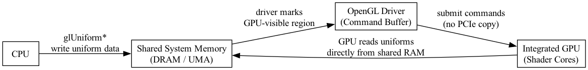 digraph IntegratedGPUUniformUpdate {
    rankdir=LR;

    CPU [shape=box, label="CPU"];
    SharedRAM [shape=box, label="Shared System Memory\n(DRAM / UMA)"];
    Driver [shape=box, label="OpenGL Driver\n(Command Buffer)"];
    iGPU [shape=box, label="Integrated GPU\n(Shader Cores)"];

    CPU -> SharedRAM [label="glUniform*\nwrite uniform data"];
    SharedRAM -> Driver [label="driver marks\nGPU-visible region"];
    Driver -> iGPU [label="submit commands\n(no PCIe copy)"];
    iGPU -> SharedRAM [label="GPU reads uniforms\ndirectly from shared RAM"];
}
