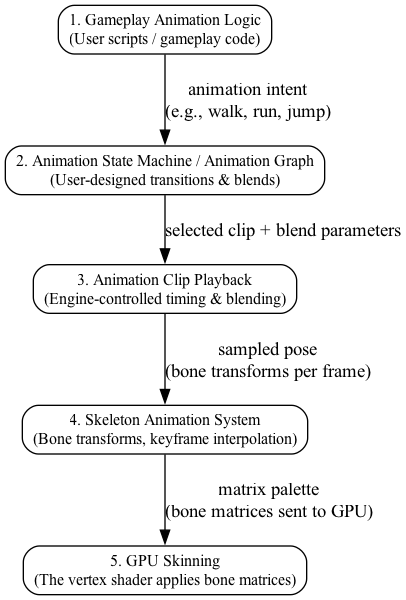 digraph AnimationLayers {
    rankdir=TB;
    node [shape=box, style=rounded, fontsize=12];

    High1 [label="1. Gameplay Animation Logic\n(User scripts / gameplay code)"];
    High2 [label="2. Animation State Machine / Animation Graph\n(User-designed transitions & blends)"];
    Mid  [label="3. Animation Clip Playback\n(Engine-controlled timing & blending)"];
    Low1 [label="4. Skeleton Animation System\n(Bone transforms, keyframe interpolation)"];
    Low2 [label="5. GPU Skinning\n(The vertex shader applies bone matrices)"];

    High1 -> High2 [label="animation intent\n(e.g., walk, run, jump)"];
    High2 -> Mid   [label="selected clip + blend parameters"];
    Mid   -> Low1  [label="sampled pose\n(bone transforms per frame)"];
    Low1  -> Low2  [label="matrix palette\n(bone matrices sent to GPU)"];
}