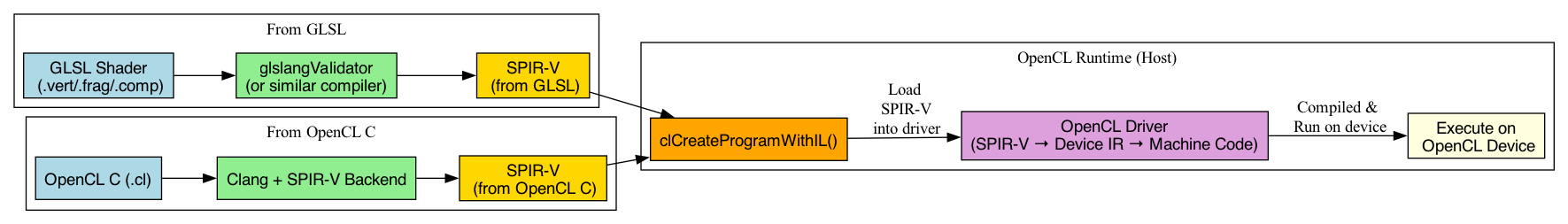 digraph SPIRV_Deployment {
    rankdir=LR;
    node [shape=box, style=filled, fillcolor=lightgray, fontname="Helvetica"];

    subgraph cluster_glsl {
        label = "From GLSL";
        glsl_src [label="GLSL Shader\n (.vert/.frag/.comp)", fillcolor=lightblue];
        glsl_compiler [label="glslangValidator\n(or similar compiler)", fillcolor=lightgreen];
        spirv_glsl [label="SPIR-V\n (from GLSL)", fillcolor=gold];
        glsl_src -> glsl_compiler -> spirv_glsl;
    }

    subgraph cluster_opencl {
        label = "From OpenCL C";
        opencl_src [label="OpenCL C (.cl)", fillcolor=lightblue];
        clang_spirv [label="Clang + SPIR-V Backend", fillcolor=lightgreen];
        spirv_opencl [label="SPIR-V\n (from OpenCL C)", fillcolor=gold];
        opencl_src -> clang_spirv -> spirv_opencl;
    }

    subgraph cluster_opencl_runtime {
        label = "OpenCL Runtime (Host)";
        spirv_loader [label="clCreateProgramWithIL()", fillcolor=orange];
        spirv_glsl -> spirv_loader;
        spirv_opencl -> spirv_loader;
        spirv_loader -> device_driver [label="Load\n SPIR-V\n into driver"];
        device_driver [label="OpenCL Driver\n(SPIR-V → Device IR → Machine Code)", fillcolor=plum];
        device_driver -> execution [label="Compiled &\n Run on device"];
        execution [label="Execute on\n OpenCL Device", fillcolor=lightyellow];
    }

    // Styling
    edge [fontname="Helvetica"];
}