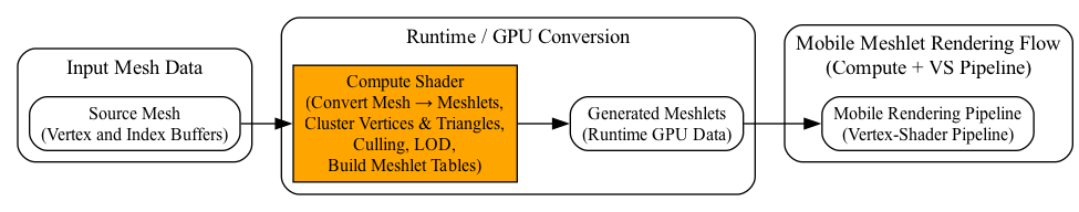 digraph Meshlet_Convert_To_Render_Mobile {
    rankdir=LR;
    node [shape=box, style=rounded, fontsize=12];

    subgraph cluster_input {
        label="Input Mesh Data";
        style=rounded;

        BigMesh [label="Source Mesh\n(Vertex and Index Buffers)"];
    }

    subgraph cluster_runtime {
        label="Runtime / GPU Conversion";
        style=rounded;

        CS_Convert [label="Compute Shader\n(Convert Mesh → Meshlets,\nCluster Vertices & Triangles,\nCulling, LOD,\nBuild Meshlet Tables)",
                    style=filled, fillcolor=orange];

        Meshlets [label="Generated Meshlets\n(Runtime GPU Data)"];
    }

    subgraph cluster_render {
        label="Mobile Meshlet Rendering Flow\n(Compute + VS Pipeline)";
        style=rounded;

        VS [label="Mobile Rendering Pipeline\n(Vertex-Shader Pipeline)"];
    }

    BigMesh -> CS_Convert;
    CS_Convert -> Meshlets;
    Meshlets -> VS;
}