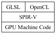digraph G {
  rankdir=LR;

  compound=true;
  node [shape=record];
  SW_LAYER [label="{ GLSL | OpenCL } | SPIR-V | GPU Machine Code"];
}