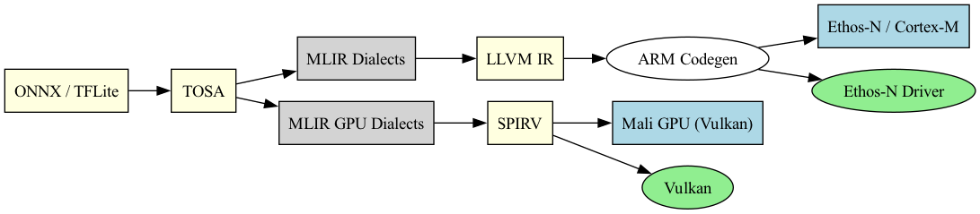 digraph ARM_IR_Flow {
        rankdir=LR;

        node [shape=box];

        "ONNX / TFLite" [style=filled, fillcolor=lightyellow];
        TOSA [style=filled, fillcolor=lightyellow];
        "MLIR Dialects" [style=filled, fillcolor=lightgray];
        "LLVM IR" [style=filled, fillcolor=lightyellow];
        "ARM Codegen" [style=filled, shape=oval, fillcolor=white];
        "Ethos-N / Cortex-M" [style=filled, fillcolor=lightblue];
        "MLIR GPU Dialects" [style=filled, fillcolor=lightgray];
        SPIRV [style=filled, fillcolor=lightyellow];
        "Mali GPU (Vulkan)" [style=filled, fillcolor=lightblue];
        "Ethos-N Driver" [style=filled, shape=oval, fillcolor=lightgreen];
        Vulkan [style=filled, shape=oval, fillcolor=lightgreen];

        "ONNX / TFLite" -> TOSA;

        TOSA -> "MLIR Dialects" -> "LLVM IR" -> "ARM Codegen" ->
        "Ethos-N / Cortex-M";
        "ARM Codegen" -> "Ethos-N Driver";

        TOSA -> "MLIR GPU Dialects" -> SPIRV -> "Mali GPU (Vulkan)";
        SPIRV -> Vulkan;
    }
