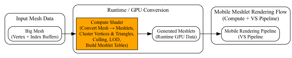 digraph Meshlet_Convert_To_Render_Mobile {
    rankdir=LR;
    node [shape=box, style=rounded, fontsize=12];

    subgraph cluster_input {
        label="Input Mesh Data";
        style=rounded;

        BigMesh [label="Big Mesh\n(Vertex + Index Buffers)"];
    }

    subgraph cluster_runtime {
        label="Runtime / GPU Conversion";
        style=rounded;

        CS_Convert [label="Compute Shader\n(Convert Mesh → Meshlets,\nCluster Vertices & Triangles,\nCulling, LOD,\nBuild Meshlet Tables)",
                    style=filled, fillcolor=orange];

        Meshlets [label="Generated Meshlets\n(Runtime GPU Data)"];
    }

    subgraph cluster_render {
        label="Mobile Meshlet Rendering Flow\n(Compute + VS Pipeline)";
        style=rounded;

        VS [label="Mobile Rendering Pipeline\n(VS Pipeline"];
    }

    BigMesh -> CS_Convert;
    CS_Convert -> Meshlets;
    Meshlets -> VS;
}