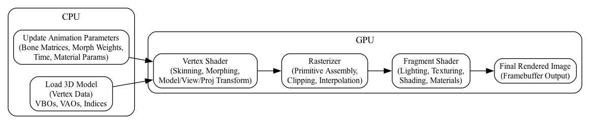 digraph CPU_GPU_Pipeline {
    rankdir=LR;
    node [shape=box, style=rounded, fontsize=12];

    subgraph cluster_cpu {
        label="CPU";
        style=rounded;
        CPU_Vertex [label="Load 3D Model\n(Vertex Data)\nVBOs, VAOs, Indices"];
        CPU_Anim   [label="Update Animation Parameters\n(Bone Matrices, Morph Weights,\nTime, Material Params)"];
    }

    subgraph cluster_gpu {
        label="GPU";
        style=rounded;
        VS      [label="Vertex Shader\n(Skinning, Morphing,\nModel/View/Proj Transform)"];
        Raster  [label="Rasterizer\n(Primitive Assembly,\nClipping, Interpolation)"];
        FS      [label="Fragment Shader\n(Lighting, Texturing,\nShading, Materials)"];
        FB      [label="Final Rendered Image\n(Framebuffer Output)"];
    }

    CPU_Vertex -> VS;
    CPU_Anim   -> VS;

    VS -> Raster;
    Raster -> FS;
    FS -> FB;
}