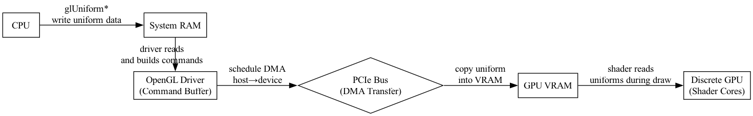 digraph DiscreteGPUUniformUpdate {
    rankdir=LR;

    CPU [shape=box, label="CPU"];
    SystemRAM [shape=box, label="System RAM"];
    Driver [shape=box, label="OpenGL Driver\n(Command Buffer)"];
    PCIe [shape=diamond, label="PCIe Bus\n(DMA Transfer)"];
    VRAM [shape=box, label="GPU VRAM"];
    GPU [shape=box, label="Discrete GPU\n(Shader Cores)"];

    CPU -> SystemRAM [label="glUniform*\nwrite uniform data"];
    SystemRAM -> Driver [label="driver reads\nand builds commands"];
    Driver -> PCIe [label="schedule DMA\nhost→device"];
    PCIe -> VRAM [label="copy uniform\ninto VRAM"];
    VRAM -> GPU [label="shader reads\nuniforms during draw"];

    /* layout hints */
    { rank = same; SystemRAM; Driver }
}