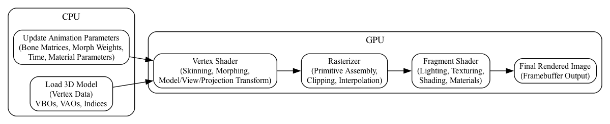 digraph CPU_GPU_Pipeline {
    rankdir=LR;
    node [shape=box, style=rounded, fontsize=12];

    subgraph cluster_cpu {
        label="CPU";
        style=rounded;
        CPU_Vertex [label="Load 3D Model\n(Vertex Data)\nVBOs, VAOs, Indices"];
        CPU_Anim   [label="Update Animation Parameters\n(Bone Matrices, Morph Weights,\nTime, Material Parameters)"];
    }

    subgraph cluster_gpu {
        label="GPU";
        style=rounded;
        VS      [label="Vertex Shader\n(Skinning, Morphing,\nModel/View/Projection Transform)"];
        Raster  [label="Rasterizer\n(Primitive Assembly,\nClipping, Interpolation)"];
        FS      [label="Fragment Shader\n(Lighting, Texturing,\nShading, Materials)"];
        FB      [label="Final Rendered Image\n(Framebuffer Output)"];
    }

    CPU_Vertex -> VS;
    CPU_Anim   -> VS;

    VS -> Raster;
    Raster -> FS;
    FS -> FB;
}