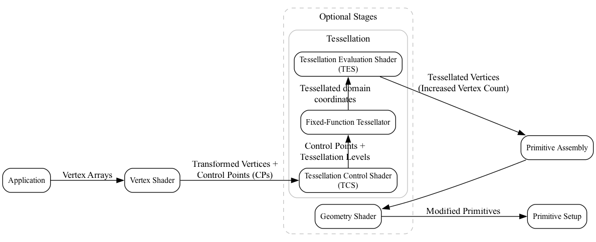 digraph OpenGL_Pipeline_Part1 {
    rankdir=LR;
    node [shape=box, style=rounded, fontsize=12];

    App  [label="Application"];
    VS   [label="Vertex Shader"];

    subgraph cluster_optional {
        label="Optional Stages";
        style="rounded,dashed";
        color="gray";

        subgraph cluster_ts {
            label="Tessellation";
            style=rounded;

            TCS  [label="Tessellation Control Shader\n(TCS)"];

            TS  [label="Fixed-Function Tessellator"];

            TES  [label="Tessellation Evaluation Shader\n(TES)"];

            TCS -> TS      [label="Control Points +\nTessellation Levels"];
            TS  -> TES     [label="Tessellated domain\ncoordinates"];

            { rank = same;  TCS; TS; TES }
        }

        GS  [label="Geometry Shader"];
    }

    PA  [label="Primitive Assembly"];
    PS  [label="Primitive Setup"];

    App -> VS      [label="Vertex Arrays"];
    VS  -> TCS     [label="Transformed Vertices +\nControl Points (CPs)"];
    TES -> PA      [label="Tessellated Vertices\n(Increased Vertex Count)"];
    PA  -> GS;
    GS  -> PS      [label="Modified Primitives"];

    //{ rank = same; TCS; TES }
}