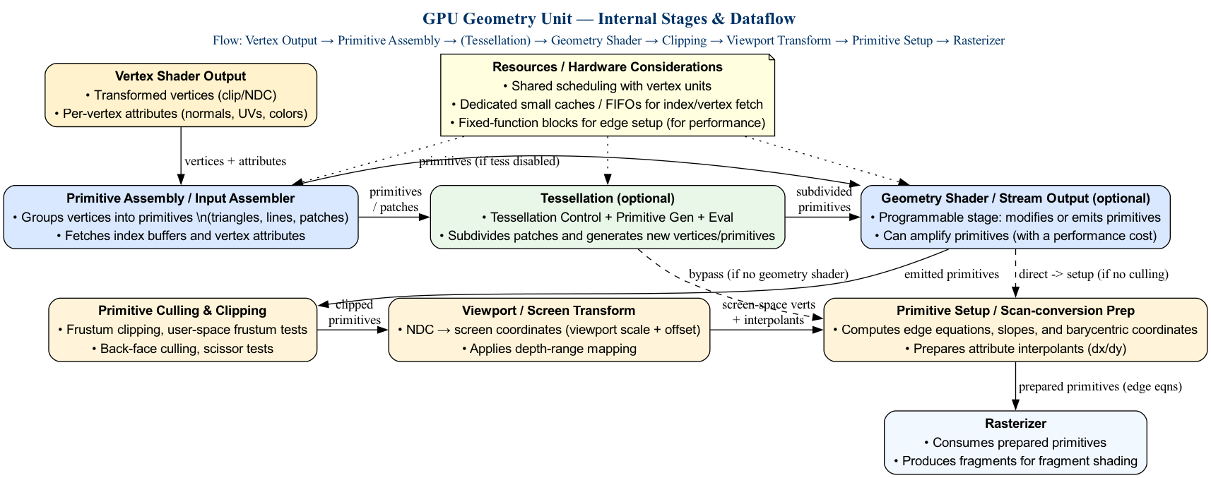 digraph Geometry_Unit {
  rankdir=TB;
  bgcolor="white";
  node [shape=box, style="rounded,filled", fontname="Arial", fontsize=14];

  /* Graph-level left-aligned title (bold, dark blue) */
  label=<
    <TABLE BORDER="0" CELLBORDER="0" CELLSPACING="0" ALIGN="LEFT">
      <TR>
        <TD>
          <FONT POINT-SIZE="18" COLOR="#003366"><B>GPU Geometry Unit — Internal Stages &amp; Dataflow</B></FONT>
        </TD>
      </TR>
      <TR>
        <TD>
          <FONT POINT-SIZE="14" COLOR="#003366">Flow: Vertex Output → Primitive Assembly → (Tessellation) → Geometry Shader → Clipping → Viewport Transform → Primitive Setup → Rasterizer</FONT>
        </TD>
      </TR>
    </TABLE>
  >;
  labelloc=top;

  /* External stages (vertex / rasterizer) */
  VertexOut [fillcolor="#FFF2CC" label=<
    <TABLE BORDER="0" CELLBORDER="0" CELLSPACING="0" ALIGN="LEFT">
      <TR><TD><B>Vertex Shader Output</B></TD></TR>
      <TR><TD>• Transformed vertices (clip/NDC)</TD></TR>
      <TR><TD>• Per-vertex attributes (normals, UVs, colors)</TD></TR>
    </TABLE>
  >];

  Rasterizer [fillcolor="#F2F8FF" label=<
    <TABLE BORDER="0" CELLBORDER="0" CELLSPACING="0" ALIGN="LEFT">
      <TR><TD><B>Rasterizer</B></TD></TR>
      <TR><TD>• Consumes prepared primitives</TD></TR>
      <TR><TD>• Produces fragments for fragment shading</TD></TR>
    </TABLE>
  >];

  /* Geometry Unit core blocks */
  Assembly [fillcolor="#D9E8FF" label=<
    <TABLE BORDER="0" CELLBORDER="0" CELLSPACING="0" ALIGN="LEFT">
      <TR><TD><B>Primitive Assembly / Input Assembler</B></TD></TR>
      <TR><TD>• Groups vertices into primitives \n(triangles, lines, patches)</TD></TR>
      <TR><TD>• Fetches index buffers and vertex attributes</TD></TR>
    </TABLE>
  >];

  Tessellation [fillcolor="#E8F7E8" label=<
    <TABLE BORDER="0" CELLBORDER="0" CELLSPACING="0" ALIGN="LEFT">
      <TR><TD><B>Tessellation (optional)</B></TD></TR>
      <TR><TD>• Tessellation Control + Primitive Gen + Eval</TD></TR>
      <TR><TD>• Subdivides patches and generates new vertices/primitives</TD></TR>
    </TABLE>
  >];

  GeoShader [fillcolor="#D9E8FF" label=<
    <TABLE BORDER="0" CELLBORDER="0" CELLSPACING="0" ALIGN="LEFT">
      <TR><TD><B>Geometry Shader / Stream Output (optional)</B></TD></TR>
      <TR><TD>• Programmable stage: modifies or emits primitives</TD></TR>
      <TR><TD>• Can amplify primitives (with a performance cost)</TD></TR>
    </TABLE>
  >];

  Culling [fillcolor="#FFF4D9" label=<
    <TABLE BORDER="0" CELLBORDER="0" CELLSPACING="0" ALIGN="LEFT">
      <TR><TD><B>Primitive Culling &amp; Clipping</B></TD></TR>
      <TR><TD>• Frustum clipping, user-space frustum tests</TD></TR>
      <TR><TD>• Back-face culling, scissor tests</TD></TR>
    </TABLE>
  >];

  Viewport [fillcolor="#FFF4D9" label=<
    <TABLE BORDER="0" CELLBORDER="0" CELLSPACING="0" ALIGN="LEFT">
      <TR><TD><B>Viewport / Screen Transform</B></TD></TR>
      <TR><TD>• NDC → screen coordinates (viewport scale + offset)</TD></TR>
      <TR><TD>• Applies depth-range mapping</TD></TR>
    </TABLE>
  >];

  Setup [fillcolor="#FFF4D9" label=<
    <TABLE BORDER="0" CELLBORDER="0" CELLSPACING="0" ALIGN="LEFT">
      <TR><TD><B>Primitive Setup / Scan-conversion Prep</B></TD></TR>
      <TR><TD>• Computes edge equations, slopes, and barycentric coordinates</TD></TR>
      <TR><TD>• Prepares attribute interpolants (dx/dy)</TD></TR>
    </TABLE>
  >];

  /* Resource boxes / notes */
  Resources [shape=note, fillcolor="#FFFFE0", label=<
    <TABLE BORDER="0" CELLBORDER="0" CELLSPACING="0" ALIGN="LEFT">
      <TR><TD><B>Resources / Hardware Considerations</B></TD></TR>
      <TR><TD>• Shared scheduling with vertex units</TD></TR>
      <TR><TD>• Dedicated small caches / FIFOs for index/vertex fetch</TD></TR>
      <TR><TD>• Fixed-function blocks for edge setup (for performance)</TD></TR>
    </TABLE>
  >];

  /* Edges: dataflow */
  VertexOut -> Assembly [label=" vertices + attributes" fontsize=14];
  Assembly -> Tessellation [label=" primitives\n / patches" fontsize=14];
  Tessellation -> GeoShader [label=" subdivided\n primitives" fontsize=14];
  Assembly -> GeoShader [label=" primitives (if tess disabled)" fontsize=14];
  GeoShader -> Culling [label=" emitted primitives" fontsize=14];
  Culling -> Viewport [label=" clipped\n primitives" fontsize=14];
  Viewport -> Setup [label=" screen-space verts\n + interpolants" fontsize=14];
  Setup -> Rasterizer [label=" prepared primitives (edge eqns)" fontsize=14];

  /* Optional arrows for control / fallback */
  Tessellation -> Setup [label=" bypass (if no geometry shader)", style=dashed];
  GeoShader -> Setup [label=" direct -> setup (if no culling)", style=dashed];

  /* Resources placement */
  Resources -> Assembly [style=dotted];
  Resources -> Tessellation [style=dotted];
  Resources -> GeoShader [style=dotted];

  /* Layout tweaks */
  { rank = same; Assembly; Tessellation; GeoShader }
  { rank = same; Culling; Viewport; Setup }
}