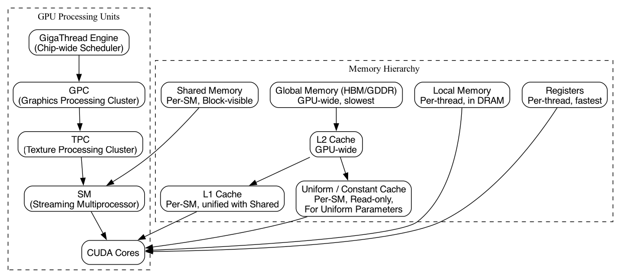 digraph GPU_Memory_Hierarchy {
    rankdir=TB;
    node [shape=box, style=rounded, fontname="Helvetica"];

    // Processing hierarchy
    GigaThread [label="GigaThread Engine\n(Chip-wide Scheduler)"];
    GPC [label="GPC\n(Graphics Processing Cluster)"];
    TPC [label="TPC\n(Texture Processing Cluster)"];
    SM [label="SM\n(Streaming Multiprocessor)"];
    Core [label="CUDA Cores"];

    // Memory hierarchy
    Global [label="Global Memory (HBM/GDDR)\nGPU-wide, slowest"];
    L2 [label="L2 Cache\nGPU-wide"];
    L1 [label="L1 Cache\nPer-SM, unified with Shared"];
    Uniform [label="Uniform / Constant Cache\nPer-SM, Read-only,\nFor Uniform Parameters"];
    Shared [label="Shared Memory\nPer-SM, Block-visible"];
    Local [label="Local Memory\nPer-thread, in DRAM"];
    Reg [label="Registers\nPer-thread, fastest"];

    // Hierarchy connections
    GigaThread -> GPC -> TPC -> SM -> Core;

    // Memory hierarchy connections
    Global -> L2;
    L2 -> L1;
    L2 -> Uniform;

    L1 -> Core;
    Uniform -> Core;

    Shared -> SM;
    Reg -> Core;
    Local -> Core;

    // Styling groups
    subgraph cluster_gpu {
        label="GPU Processing Units";
        style=dashed;
        GigaThread; GPC; TPC; SM; Core;
    }

    subgraph cluster_mem {
        label="Memory Hierarchy";
        style=dashed;
        Global; L2; L1; Uniform, Shared; Local; Reg;
    }
}