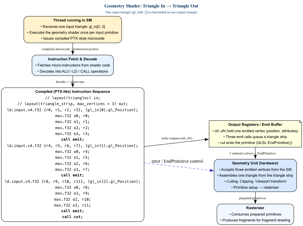 digraph SM_Geometry_Assembly {
  rankdir=LR;
  bgcolor="white";
  node [shape=box, style="rounded,filled", fontname="Arial", fontsize=11];

  /* Graph-level title (left-aligned, bold) */
  label=<
    <TABLE BORDER="0" CELLBORDER="0" CELLSPACING="0" ALIGN="LEFT">
      <TR><TD><FONT POINT-SIZE="14" COLOR="#003366"><B>Geometry Shader: Triangle In → Triangle Out</B></FONT></TD></TR>
      <TR><TD><FONT POINT-SIZE="10" COLOR="#003366">One input triangle (gl_in[0..2]) is forwarded as one output triangle</FONT></TD></TR>
    </TABLE>
  >;
  labelloc=top;

  /* SM thread node */
  SMThread [fillcolor="#FFF2CC" label=<
    <TABLE BORDER="0" CELLBORDER="0" CELLSPACING="0" ALIGN="LEFT">
      <TR><TD><B>Thread running in SM</B></TD></TR>
      <TR><TD>• Receives one input triangle: gl_in[0..2]</TD></TR>
      <TR><TD>• Executes the geometry shader once per input primitive</TD></TR>
      <TR><TD>• Issues compiled PTX-style microcode</TD></TR>
    </TABLE>
  >];

  /* Instruction Fetch / Decoder */
  InstFetch [fillcolor="#E6F2FF" label=<
    <TABLE BORDER="0" CELLBORDER="0" CELLSPACING="0" ALIGN="LEFT">
      <TR><TD><B>Instruction Fetch &amp; Decode</B></TD></TR>
      <TR><TD>• Fetches micro-instructions from shader code</TD></TR>
      <TR><TD>• Decodes into ALU / LD / CALL operations</TD></TR>
    </TABLE>
  >];

  /* Assembly sequence node showing PTX-like lines */
  AsmSeq [fillcolor="#FFFFFF" penwidth="1" label=<
    <TABLE BORDER="0" CELLBORDER="0" CELLSPACING="0" ALIGN="LEFT">
      <TR><TD><B>Compiled (PTX-like) Instruction Sequence</B></TD></TR>
      <TR><TD><FONT FACE="monospace">// layout(triangles) in;</FONT></TD></TR>
      <TR><TD><FONT FACE="monospace">// layout(triangle_strip, max_vertices = 3) out;</FONT></TD></TR>
      <TR><TD><FONT FACE="monospace">ld.input.v4.f32 {r0, r1, r2, r3}, [gl_in[0].gl_Position];</FONT></TD></TR>
      <TR><TD><FONT FACE="monospace">mov.f32 o0, r0;</FONT></TD></TR>
      <TR><TD><FONT FACE="monospace">mov.f32 o1, r1;</FONT></TD></TR>
      <TR><TD><FONT FACE="monospace">mov.f32 o2, r2;</FONT></TD></TR>
      <TR><TD><FONT FACE="monospace">mov.f32 o3, r3;</FONT></TD></TR>
      <TR><TD><FONT FACE="monospace"><B>call emit;</B></FONT></TD></TR>
      <TR><TD><FONT FACE="monospace">ld.input.v4.f32 {r4, r5, r6, r7}, [gl_in[1].gl_Position];</FONT></TD></TR>
      <TR><TD><FONT FACE="monospace">mov.f32 o0, r4;</FONT></TD></TR>
      <TR><TD><FONT FACE="monospace">mov.f32 o1, r5;</FONT></TD></TR>
      <TR><TD><FONT FACE="monospace">mov.f32 o2, r6;</FONT></TD></TR>
      <TR><TD><FONT FACE="monospace">mov.f32 o3, r7;</FONT></TD></TR>
      <TR><TD><FONT FACE="monospace"><B>call emit;</B></FONT></TD></TR>
      <TR><TD><FONT FACE="monospace">ld.input.v4.f32 {r8, r9, r10, r11}, [gl_in[2].gl_Position];</FONT></TD></TR>
      <TR><TD><FONT FACE="monospace">mov.f32 o0, r8;</FONT></TD></TR>
      <TR><TD><FONT FACE="monospace">mov.f32 o1, r9;</FONT></TD></TR>
      <TR><TD><FONT FACE="monospace">mov.f32 o2, r10;</FONT></TD></TR>
      <TR><TD><FONT FACE="monospace">mov.f32 o3, r11;</FONT></TD></TR>
      <TR><TD><FONT FACE="monospace"><B>call emit;</B></FONT></TD></TR>
      <TR><TD><FONT FACE="monospace"><B>call cut;</B></FONT></TD></TR>
    </TABLE>
  >];

  /* Output registers / buffers that hold emitted vertex data */
  OutRegs [shape=note, fillcolor="#FFFFE0", label=<
    <TABLE BORDER="0" CELLBORDER="0" CELLSPACING="0" ALIGN="LEFT">
      <TR><TD><B>Output Registers / Emit Buffer</B></TD></TR>
      <TR><TD>• o0..oN hold one emitted vertex (position, attributes)</TD></TR>
      <TR><TD>• Three emit calls queue a triangle strip</TD></TR>
      <TR><TD>• cut ends the primitive (GLSL EndPrimitive())</TD></TR>
    </TABLE>
  >];

  /* Geometry Unit with internal stages (simplified) */
  GeoUnit [fillcolor="#D9E8FF" label=<
    <TABLE BORDER="0" CELLBORDER="0" CELLSPACING="0" ALIGN="LEFT">
      <TR><TD><B>Geometry Unit (hardware)</B></TD></TR>
      <TR><TD>• Accepts three emitted vertices from the SM</TD></TR>
      <TR><TD>• Assembles one triangle from the triangle strip</TD></TR>
      <TR><TD>• Culling, Clipping, Viewport transform</TD></TR>
      <TR><TD>• Primitive setup → rasterizer</TD></TR>
    </TABLE>
  >];

  Rasterizer [fillcolor="#F2F8FF" label=<
    <TABLE BORDER="0" CELLBORDER="0" CELLSPACING="0" ALIGN="LEFT">
      <TR><TD><B>Rasterizer</B></TD></TR>
      <TR><TD>• Consumes prepared primitives</TD></TR>
      <TR><TD>• Produces fragments for fragment shading</TD></TR>
    </TABLE>
  >];

  /* Dataflow edges */
  SMThread -> InstFetch [label=" compiled microcode / instruction pointer" fontsize=10];
  InstFetch -> AsmSeq [label=" decode -> micro-ops" fontsize=10];
  AsmSeq -> OutRegs [label=" write outputs (o0..oN)" fontsize=10];
  OutRegs -> GeoUnit [label=" 3 emitted vertices + EndPrimitive" fontsize=10];
  GeoUnit -> Rasterizer [label=" prepared primitives" fontsize=10];

  /* Control arrows (illustrate call emit/cut semantics) */
  AsmSeq -> GeoUnit [label=" emit / EndPrimitive control", style=dashed, color="#3333CC"];

  /* layout hints */
  { rank = same; SMThread; InstFetch; AsmSeq }
  { rank = same; OutRegs; GeoUnit; Rasterizer }
}
