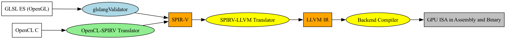 digraph ShaderToLLVMIR {
    rankdir=LR;
    node [shape=record, style=filled, color=black];

    // Source Languages
    GLSL [label="GLSL ES (OpenGL)", fillcolor=white];
    OpenCL_C [label="OpenCL C", fillcolor=white];

    // Intermediate Representation
    SPIRV [label="SPIR-V", fillcolor=orange];

    GPU_ISA [label="GPU ISA in Assembly and Binary", fillcolor=grey];

    // LLVM IR
    LLVM_IR [label="LLVM IR", fillcolor=orange];

    // Tools with oval shapes
    node [shape=oval, style=filled, fillcolor=lightgreen];
    Glslang [label="glslangValidator", fillcolor=lightblue];
    CL_SPIRV [label="OpenCL-SPIRV Translator"];

    // Tools with oval shapes
    node [shape=oval, style=filled, fillcolor=yellow];
    SPIRV_LLVM [label="SPIRV-LLVM Translator"];
    LLVMCompiler [label="Backend Compiler"];

    // Edges
    GLSL -> Glslang -> SPIRV;
    OpenCL_C -> CL_SPIRV -> SPIRV ->  SPIRV_LLVM -> LLVM_IR -> LLVMCompiler -> GPU_ISA;
}