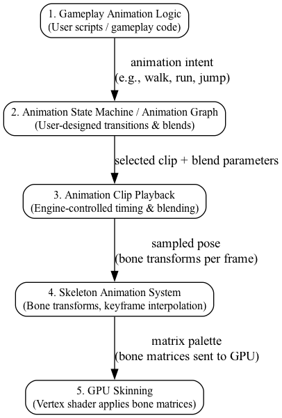 digraph AnimationLayers {
    rankdir=TB;
    node [shape=box, style=rounded, fontsize=12];

    High1 [label="1. Gameplay Animation Logic\n(User scripts / gameplay code)"];
    High2 [label="2. Animation State Machine / Animation Graph\n(User-designed transitions & blends)"];
    Mid  [label="3. Animation Clip Playback\n(Engine-controlled timing & blending)"];
    Low1 [label="4. Skeleton Animation System\n(Bone transforms, keyframe interpolation)"];
    Low2 [label="5. GPU Skinning\n(Vertex shader applies bone matrices)"];

    High1 -> High2 [label="animation intent\n(e.g., walk, run, jump)"];
    High2 -> Mid   [label="selected clip + blend parameters"];
    Mid   -> Low1  [label="sampled pose\n(bone transforms per frame)"];
    Low1  -> Low2  [label="matrix palette\n(bone matrices sent to GPU)"];
}