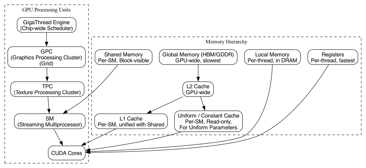 digraph GPU_Memory_Hierarchy {
    rankdir=TB;
    node [shape=box, style=rounded, fontname="Helvetica"];

    // Processing hierarchy
    GigaThread [label="GigaThread Engine\n(Chip-wide Scheduler)"];
    GPC [label="GPC\n(Graphics Processing Cluster)\n(Grid)"];
    TPC [label="TPC\n(Texture Processing Cluster)"];
    SM [label="SM\n(Streaming Multiprocessor)"];
    Core [label="CUDA Cores"];

    // Memory hierarchy
    Global [label="Global Memory (HBM/GDDR)\nGPU-wide, slowest"];
    L2 [label="L2 Cache\nGPU-wide"];
    L1 [label="L1 Cache\nPer-SM, unified with Shared"];
    Uniform [label="Uniform / Constant Cache\nPer-SM, Read-only,\nFor Uniform Parameters"];
    Shared [label="Shared Memory\nPer-SM, Block-visible"];
    Local [label="Local Memory\nPer-thread, in DRAM"];
    Reg [label="Registers\nPer-thread, fastest"];

    // Hierarchy connections
    GigaThread -> GPC -> TPC -> SM -> Core;

    // Memory hierarchy connections
    Global -> L2;
    L2 -> L1;
    L2 -> Uniform;

    L1 -> Core;
    Uniform -> Core;

    Shared -> SM;
    Reg -> Core;
    Local -> Core;

    // Styling groups
    subgraph cluster_gpu {
        label="GPU Processing Units";
        style=dashed;
        GigaThread; GPC; TPC; SM; Core;
    }

    subgraph cluster_mem {
        label="Memory Hierarchy";
        style=dashed;
        Global; L2; L1; Uniform, Shared; Local; Reg;
    }
}