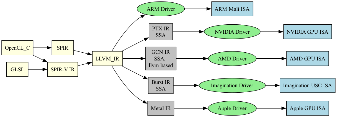 digraph OpenCL_OpenGL_Compilation {
    rankdir=LR;
    node [shape=box];

    // Source Languages
    OpenCL_C [style=filled, fillcolor=lightyellow];
    GLSL [style=filled, fillcolor=lightyellow];

    // Shared IRs
    SPIR [style=filled, fillcolor=lightyellow];
    SPIRV [label="SPIR-V IR", style=filled, fillcolor=lightyellow];
    LLVM_IR [style=filled, fillcolor=lightyellow];

   // Vendor Drivers
    node [shape=oval];
    "NVIDIA Driver" [style=filled, fillcolor=lightgreen];
    "AMD Driver" [style=filled, fillcolor=lightgreen];
    "ARM Driver" [style=filled, fillcolor=lightgreen];
    "Imagination Driver" [style=filled, fillcolor=lightgreen];
    "Apple Driver" [style=filled, fillcolor=lightgreen];

    // Private IRs
    node [shape=box];
    PTX_IR [label="PTX IR\nSSA", style=filled, fillcolor=gray];
    GCN_IR [label="GCN IR\nSSA, \nllvm based", style=filled, fillcolor=gray];
    Burst_IR [label="Burst IR\nSSA", style=filled, fillcolor=gray];
    Metal_IR [label="Metal IR" ,style=filled, fillcolor=gray];

    // GPU Targets
    "NVIDIA GPU ISA" [style=filled, fillcolor=lightblue];
    "AMD GPU ISA" [style=filled, fillcolor=lightblue];
    "ARM Mali ISA" [style=filled, fillcolor=lightblue];
    "Imagination USC ISA" [style=filled, fillcolor=lightblue];
    "Apple GPU ISA" [style=filled, fillcolor=lightblue];

    // OpenCL Flow
    OpenCL_C -> SPIR -> LLVM_IR;
    OpenCL_C -> SPIRV;

    // OpenGL Flow
    GLSL -> SPIRV -> LLVM_IR;

    // LLVM based Compilation Flow
    LLVM_IR -> PTX_IR -> "NVIDIA Driver" -> "NVIDIA GPU ISA";
    LLVM_IR -> GCN_IR -> "AMD Driver" -> "AMD GPU ISA";
    LLVM_IR -> "ARM Driver" -> "ARM Mali ISA";
    LLVM_IR -> Burst_IR -> "Imagination Driver" -> "Imagination USC ISA";
    LLVM_IR -> Metal_IR -> "Apple Driver" -> "Apple GPU ISA";
}