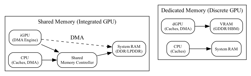 digraph gpu_memory {
  rankdir=LR;
  node [shape=box style=rounded fontsize=10];

  subgraph cluster_shared {
    label = "Shared Memory (Integrated GPU)";
    CPU [label="CPU\n(Caches, DMA)"];
    GPU [label="iGPU\n(DMA Engine)"];
    MC [label="Shared\nMemory Controller"];
    DRAM [label="System RAM\n(DDR/LPDDR)"];

    CPU -> MC -> DRAM;
    GPU -> MC;
    GPU -> DRAM [style=dashed, label="DMA"];
  }

  subgraph cluster_dedicated {
    label = "Dedicated Memory (Discrete GPU)";
    CPU2 [label="CPU\n(Caches)"];
    SYS_RAM [label="System RAM"];
    GPU2 [label="dGPU\n(Caches, DMA)"];
    VRAM [label="VRAM\n(GDDR/HBM)"];

    CPU2 -> SYS_RAM;
    GPU2 -> VRAM;
  }

  edge [style=invis];
  DRAM -> CPU2;
}