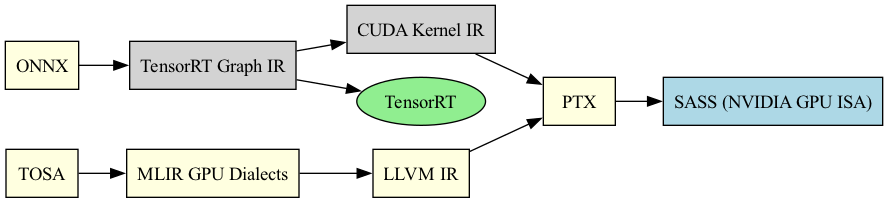 digraph NVIDIA_IR_Flow {
    rankdir=LR;
    node [shape=box];

    // High-level frontends
    ONNX   [style=filled, fillcolor=lightyellow];
    TOSA   [style=filled, fillcolor=lightyellow];

    // MLIR / LLVM path
    "MLIR GPU Dialects" [style=filled, fillcolor=lightyellow];
    "LLVM IR"           [style=filled, fillcolor=lightyellow];

    // TensorRT path
    "TensorRT Graph IR" [style=filled, fillcolor=lightgray];
    "CUDA Kernel IR"    [style=filled, fillcolor=lightgray];
    TensorRT            [style=filled, shape=oval, fillcolor=lightgreen];

    // NVIDIA backend
    PTX  [style=filled, fillcolor=lightyellow];
    SASS [label="SASS (NVIDIA GPU ISA)", style=filled, fillcolor=lightblue];

    // Edges
    ONNX -> "TensorRT Graph IR" -> "CUDA Kernel IR" -> PTX -> SASS;
    "TensorRT Graph IR" -> TensorRT;

    TOSA -> "MLIR GPU Dialects" -> "LLVM IR" -> PTX;
}