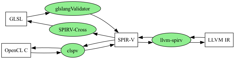digraph G {
  rankdir=LR;

  // Data Nodes
  node [shape=record, style=filled, fillcolor=white];
  glsl [label="GLSL"];
  openclc [label="OpenCL C"];
  spirv [label="SPIR-V"];
  llvm [label="LLVM IR"];

  // Tools Nodes
  node [shape=oval, style=filled, fillcolor=lightgreen];
  glslang [label="glslangValidator"];
  spirv_cross [label="SPIRV-Cross"];
  clspv [label="clspv"];
  llvm_spirv [label="llvm-spirv"];

  glsl -> glslang -> spirv;
  glsl -> spirv_cross -> spirv [dir="back"];
  openclc -> clspv -> spirv;
  openclc -> clspv -> spirv [dir="back"];
  spirv -> llvm_spirv -> llvm;
  llvm -> llvm_spirv -> spirv;
}