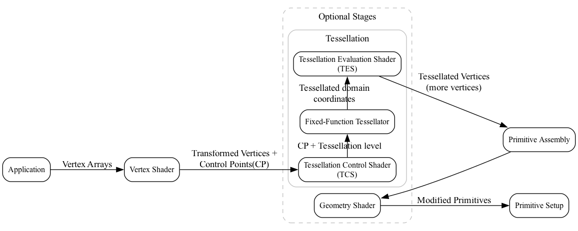 digraph OpenGL_Pipeline_Part1 {
    rankdir=LR;
    node [shape=box, style=rounded, fontsize=12];

    App  [label="Application"];
    VS   [label="Vertex Shader"];

    subgraph cluster_optional {
        label="Optional Stages";
        style="rounded,dashed";
        color="gray";

        subgraph cluster_ts {
            label="Tessellation";
            style=rounded;

            TCS  [label="Tessellation Control Shader\n(TCS)"];

            TS  [label="Fixed-Function Tessellator"];

            TES  [label="Tessellation Evaluation Shader\n(TES)"];

            TCS -> TS      [label="CP + Tessellation level"];
            TS  -> TES     [label="Tessellated domain\ncoordinates"];

            { rank = same;  TCS; TS; TES }
        }

        GS  [label="Geometry Shader"];
    }

    PA  [label="Primitive Assembly"];
    PS  [label="Primitive Setup"];

    App -> VS      [label="Vertex Arrays"];
    VS  -> TCS     [label="Transformed Vertices +\nControl Points(CP)"];
    TES -> PA      [label="Tessellated Vertices\n(more vertices)"];
    PA  -> GS;
    GS  -> PS      [label="Modified Primitives"];

    //{ rank = same; TCS; TES }
}