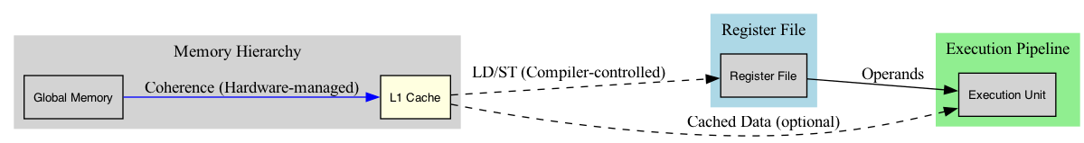digraph TraditionalOperandDelivery {
     rankdir=LR;       
     node [shape=box, style=filled, fontname="Helvetica", fontsize=10];

     subgraph cluster_memory {
       label="Memory Hierarchy";                     
       style=filled;
       color=lightgray;
       GMEM [label="Global Memory"];
       L1 [label="L1 Cache", fillcolor=lightyellow]; 
     }

     subgraph cluster_registers {
       label="Register File";                        
       style=filled;
       color=lightblue;
       RF [label="Register File"]; 
     }                 

     subgraph cluster_execution {
       label="Execution Pipeline";
       style=filled;
       color=lightgreen;
       EU [label="Execution Unit"];
     }

     GMEM -> L1 [label="Coherence (Hardware-managed)", color=blue];
     L1 -> RF [label="LD/ST (Compiler-controlled)", style=dashed];
     RF -> EU [label="Operands"];
     L1 -> EU [label="Cached Data (optional)", style=dashed];
   }