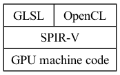 digraph G {
  rankdir=LR;

  compound=true;
  node [shape=record];
  SW_LAYER [label="{ GLSL | OpenCL } | SPIR-V | GPU machine code"];
}