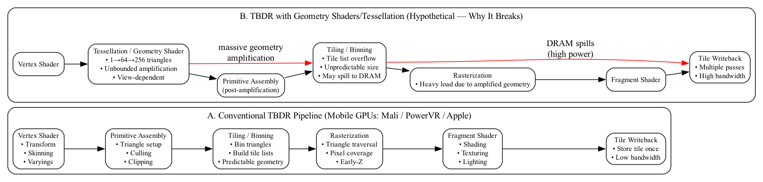 digraph TBDR_GS_Comparison {
    rankdir=LR;
    node [shape=box, style=rounded, fontsize=11];

    // Clean TBDR pipeline
    subgraph cluster_clean {
        label="A. Conventional TBDR Pipeline (Mobile GPUs: Mali / PowerVR / Apple)";
        style=rounded;

        C_VS   [label="Vertex Shader\n• Transform\n• Skinning\n• Varyings"];
        C_PA   [label="Primitive Assembly\n• Triangle setup\n• Culling\n• Clipping"];
        C_Tile [label="Tiling / Binning\n• Bin triangles\n• Build tile lists\n• Predictable geometry"];
        C_Rast [label="Rasterization\n• Triangle traversal\n• Pixel coverage\n• Early-Z"];
        C_FS   [label="Fragment Shader\n• Shading\n• Texturing\n• Lighting"];
        C_WB   [label="Tile Writeback\n• Store tile once\n• Low bandwidth"];

        C_VS -> C_PA -> C_Tile -> C_Rast -> C_FS -> C_WB;
    }

    // GS/Tessellation amplified pipeline
    subgraph cluster_gs {
        label="B. TBDR with Geometry Shaders/Tessellation (Hypothetical — Why It Breaks)";
        style=rounded;

        G_VS   [label="Vertex Shader"];
        G_Tess [label="Tessellation / Geometry Shader\n• 1→64→256 triangles\n• Unbounded amplification\n• View-dependent"];
        G_PA   [label="Primitive Assembly\n(post-amplification)"];
        G_Tile [label="Tiling / Binning\n• Tile list overflow\n• Unpredictable size\n• May spill to DRAM"];
        G_Rast [label="Rasterization\n• Heavy load due to amplified geometry"];
        G_FS   [label="Fragment Shader"];
        G_WB   [label="Tile Writeback\n• Multiple passes\n• High bandwidth"];

        G_VS -> G_Tess -> G_PA -> G_Tile -> G_Rast -> G_FS -> G_WB;
    }

    // Annotation arrows
    G_Tess -> G_Tile [label="massive geometry\namplification", color="red"];
    G_Tile -> G_WB   [label="DRAM spills\n(high power)", color="red"];
}