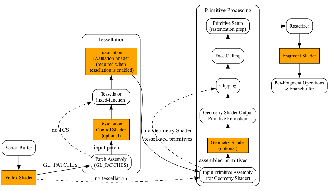 digraph GPU_Pipeline {
    rankdir=LR;
    node [shape=box, style=rounded, fontsize=12];

    VB [label="Vertex Buffer"];
    VS [label="Vertex Shader", style=filled, fillcolor=orange];

    subgraph cluster_ts {
        label="Tessellation";
        style=rounded;

        PA  [label="Patch Assembly\n(GL_PATCHES)"];
        TCS [label="Tessellation\nControl Shader\n(optional)",
             style=filled, fillcolor=orange];
        TS  [label="Tessellator\n(fixed-function)"];
        TES [label="Tessellation\nEvaluation Shader\n(required when\n tessellation is enabled)",
             style=filled, fillcolor=orange];

        { rank = same; PA; TCS; TS; TES }
    }

    subgraph cluster_pp {
        label="Primitive Processing";
        style=rounded;

        IPA  [label="Input Primitive Assembly\n(for Geometry Shader)"];
        GS   [label="Geometry Shader\n(optional)",
              style=filled, fillcolor=orange];
        OPA  [label="Geometry Shader Output\nPrimitive Formation"];
        Clip [label="Clipping"];
        Cull [label="Face Culling"];
        PS   [label="Primitive Setup\n(rasterization prep)"];

        { rank = same; IPA; GS; OPA; Clip; Cull; PS }
    }

    RAST [label="Rasterizer"];
    FS   [label="Fragment Shader", style=filled, fillcolor=orange];
    FB   [label="Per-Fragment Operations\n& Framebuffer"];

    VB -> VS;

    // Tessellation path: VS outputs are grouped into patches first.
    VS -> PA [label="GL_PATCHES"];
    PA -> TCS [label="input patch"];
    TCS -> TS;
    PA -> TS [label="no TCS", style=dashed];
    TS -> TES;

    // The TES produces the tessellated primitive stream.
    TES -> IPA [label="tessellated primitives"];

    // Non-tessellation path.
    VS -> IPA [label="no tessellation", style=dashed];

    // A Geometry Shader receives already assembled input primitives.
    IPA -> GS [label="assembled primitives"];
    GS -> OPA;
    IPA -> Clip [label="no Geometry Shader", style=dashed];

    // GS output is interpreted according to its declared output topology.
    OPA -> Clip;
    Clip -> Cull;
    Cull -> PS;
    PS -> RAST;
    RAST -> FS;
    FS -> FB;

    { rank = same; VB; VS }
    { rank = same; RAST; FS; FB }
}