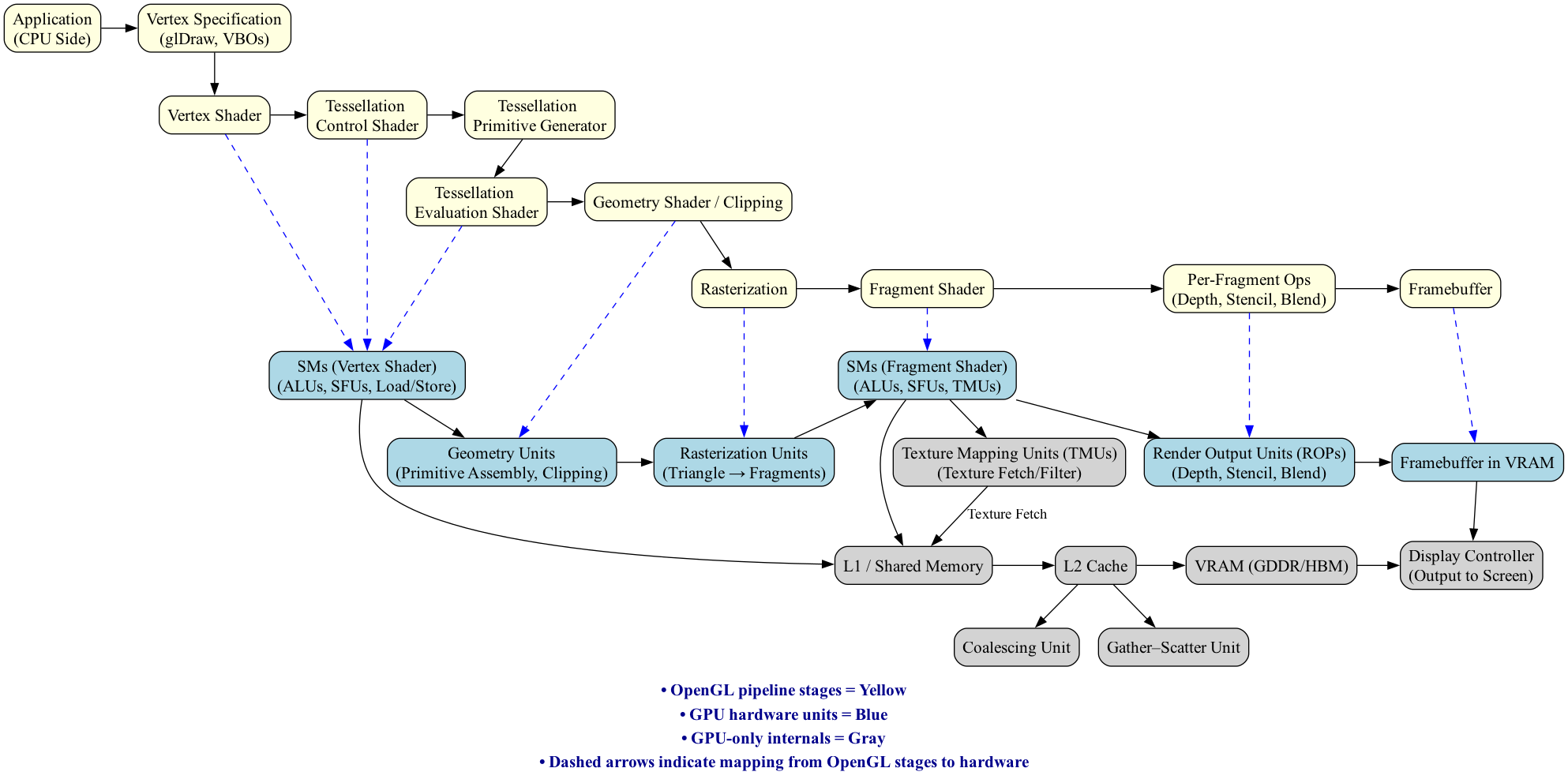 digraph OpenGL_GPU_Mapping {
    rankdir=TB;

    // Use HTML-like label for the whole graph
    label=<
        <TABLE BORDER="0" CELLBORDER="0" CELLSPACING="0" ALIGN="LEFT">
            <TR><TD></TD></TR>
            <TR><TD></TD></TR>
            <TR><TD><FONT POINT-SIZE="16" COLOR="darkblue"><B>• OpenGL pipeline stages = Yellow</B></FONT></TD></TR>
            <TR><TD><FONT POINT-SIZE="16" COLOR="darkblue"><B>• GPU hardware units = Blue</B></FONT></TD></TR>
            <TR><TD><FONT POINT-SIZE="16" COLOR="darkblue"><B>• GPU-only internals = Gray</B></FONT></TD></TR>
            <TR><TD><FONT POINT-SIZE="16" COLOR="darkblue"><B>• Dashed arrows indicate mapping from OpenGL stages to hardware</B></FONT></TD></TR>
        </TABLE>
    >;

    node [shape=box style="rounded,filled" fontsize=16];

    // === OpenGL Pipeline (multi-rows) ===
    Application   [label="Application\n(CPU Side)", fillcolor=lightyellow];
    VertexSpec    [label="Vertex Specification\n(glDraw, VBOs)", fillcolor=lightyellow];

    OGL_Vertex    [label="Vertex Shader", fillcolor=lightyellow];
    TessCtrl      [label="Tessellation \nControl Shader", fillcolor=lightyellow];
    TessGen       [label="Tessellation \nPrimitive Generator", fillcolor=lightyellow];
    TessEval      [label="Tessellation \nEvaluation Shader", fillcolor=lightyellow];
    OGL_Geometry  [label="Geometry Shader / Clipping", fillcolor=lightyellow];

    OGL_Raster    [label="Rasterization", fillcolor=lightyellow];
    OGL_Fragment  [label="Fragment Shader", fillcolor=lightyellow];
    OGL_PerFrag   [label="Per-Fragment Ops\n(Depth, Stencil, Blend)", fillcolor=lightyellow];
    OGL_Framebuf  [label="Framebuffer", fillcolor=lightyellow];

    // OpenGL flow
    Application -> VertexSpec -> OGL_Vertex -> TessCtrl -> TessGen -> TessEval -> OGL_Geometry -> OGL_Raster -> OGL_Fragment -> OGL_PerFrag -> OGL_Framebuf;

    // === GPU Hardware Units (multi-rows) ===
    HW_Vertex    [label="SMs (Vertex Shader)\n(ALUs, SFUs, Load/Store)", fillcolor=lightblue];
    HW_Fragment  [label="SMs (Fragment Shader)\n(ALUs, SFUs, TMUs)", fillcolor=lightblue];
    HW_Geometry  [label="Geometry Units\n(Primitive Assembly, Clipping)", fillcolor=lightblue];
    HW_Raster    [label="Rasterization Units\n(Triangle → Fragments)", fillcolor=lightblue];
    ROP          [label="Render Output Units (ROPs)\n(Depth, Stencil, Blend)", fillcolor=lightblue];
    HW_Framebuf  [label="Framebuffer in VRAM", fillcolor=lightblue];
    TMU          [label="Texture Mapping Units (TMUs)\n(Texture Fetch/Filter)", fillcolor=lightgray];
    Display      [label="Display Controller\n(Output to Screen)", fillcolor=lightgray];

    // Memory hierarchy
    L1           [label="L1 / Shared Memory", fillcolor=lightgray];
    L2           [label="L2 Cache", fillcolor=lightgray];
    VRAM         [label="VRAM (GDDR/HBM)", fillcolor=lightgray];
    Coalescing   [label="Coalescing Unit", fillcolor=lightgray];
    GatherScatter[label="Gather–Scatter Unit", fillcolor=lightgray];

    // GPU flow
    HW_Vertex -> HW_Geometry -> HW_Raster -> HW_Fragment;
    HW_Fragment -> TMU;
    HW_Fragment -> ROP -> HW_Framebuf -> Display;

    // Memory path
    HW_Vertex -> L1;
    HW_Fragment -> L1;
    L2 -> Coalescing;
    L1 -> L2 -> VRAM;
    L2 -> GatherScatter;
    TMU -> L1 [label="Texture Fetch"];
    VRAM -> Display;

    // === Mapping edges (OpenGL → Hardware) ===
    OGL_Vertex   -> HW_Vertex   [style=dashed color=blue];
    TessCtrl     -> HW_Vertex   [style=dashed color=blue];
    TessEval     -> HW_Vertex   [style=dashed color=blue];
    OGL_Geometry -> HW_Geometry [style=dashed color=blue];
    OGL_Raster   -> HW_Raster   [style=dashed color=blue];
    OGL_Fragment -> HW_Fragment [style=dashed color=blue];
    OGL_PerFrag  -> ROP         [style=dashed color=blue];
    OGL_Framebuf -> HW_Framebuf [style=dashed color=blue];

    // === Layering for better spacing ===
    { rank = same; Application; VertexSpec }
    { rank = same; OGL_Vertex; TessCtrl; TessGen }
    { rank = same; TessEval; OGL_Geometry }
    { rank = same; OGL_Raster; OGL_Fragment; OGL_PerFrag; OGL_Framebuf }

    { rank = same; HW_Vertex; HW_Fragment }
    { rank = same; HW_Geometry; HW_Raster; ROP; HW_Framebuf; TMU }
    { rank = same; L1; L2; VRAM; Display }
    { rank = same; Coalescing; GatherScatter }
}