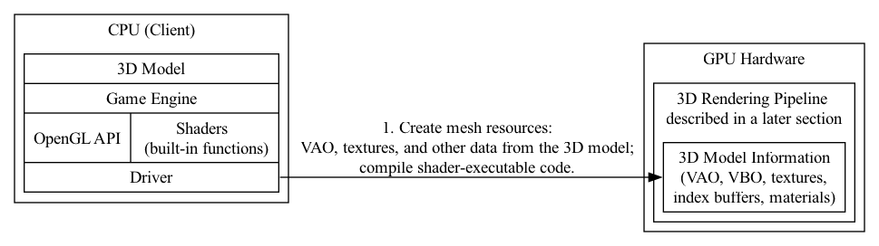 digraph G {
  rankdir=LR;
  
  compound=true;
  node [shape=record];
  subgraph cluster_cpu {
    label = "CPU (Client)";
    CPU_SW [label=" 3D Model | Game Engine | { OpenGL API | Shaders \n (built-in functions)} | <f1> Driver"];
  }
  subgraph cluster_gpu {
    label = "GPU Hardware";
    subgraph cluster_gpu_sw {
      label = "3D Rendering Pipeline \ndescribed in a later section";
      ModelData        [label="3D Model Information\n(VAO, VBO, textures,\nindex buffers, materials)"];
    }
  }
  CPU_SW:f1 -> ModelData [label="1. Create mesh resources:\nVAO, textures, and other data from the 3D model;\ncompile shader-executable code."];
    
//  label = "Graphic SW Stack";
}