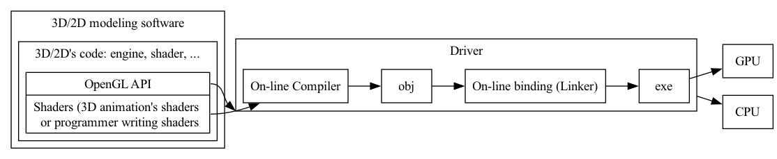 digraph G {
  rankdir=LR;

  compound=true;
  node [shape=record];
  subgraph cluster_3d {
    label = "3D/2D modeling software";
    subgraph cluster_code {
      label = "3D/2D's code: engine, shader, ...";
      Api [label="<a> OpenGL API | <s> Shaders (3D animation's shaders \n or programmer writing shaders"];
    }
  }
  subgraph cluster_driver {
    label = "Driver"
    Compiler [label="On-line Compiler"];
    Obj [label="obj"];
    Linker [label="On-line binding (Linker)"];
    Exe [label="exe"];
  }
  Api:a -> Obj [lhead ="cluster_driver"];
  Api:s -> Compiler;
  Compiler -> Obj -> Linker -> Exe;
  Exe -> GPU;
  Exe -> CPU [ltail ="cluster_driver"]; 

//  label = "OpenGL Flow";
}