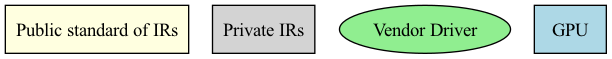 digraph G {
    node [shape=box, style=filled];
    PUIR [label="Public standard of IRs", fillcolor=lightyellow];
    PRIR [label="Private IRs", fillcolor=lightgray];
    VD [label="Vendor Driver", shape=oval, fillcolor=lightgreen];
    GPU [label="GPU", fillcolor=lightblue];
}